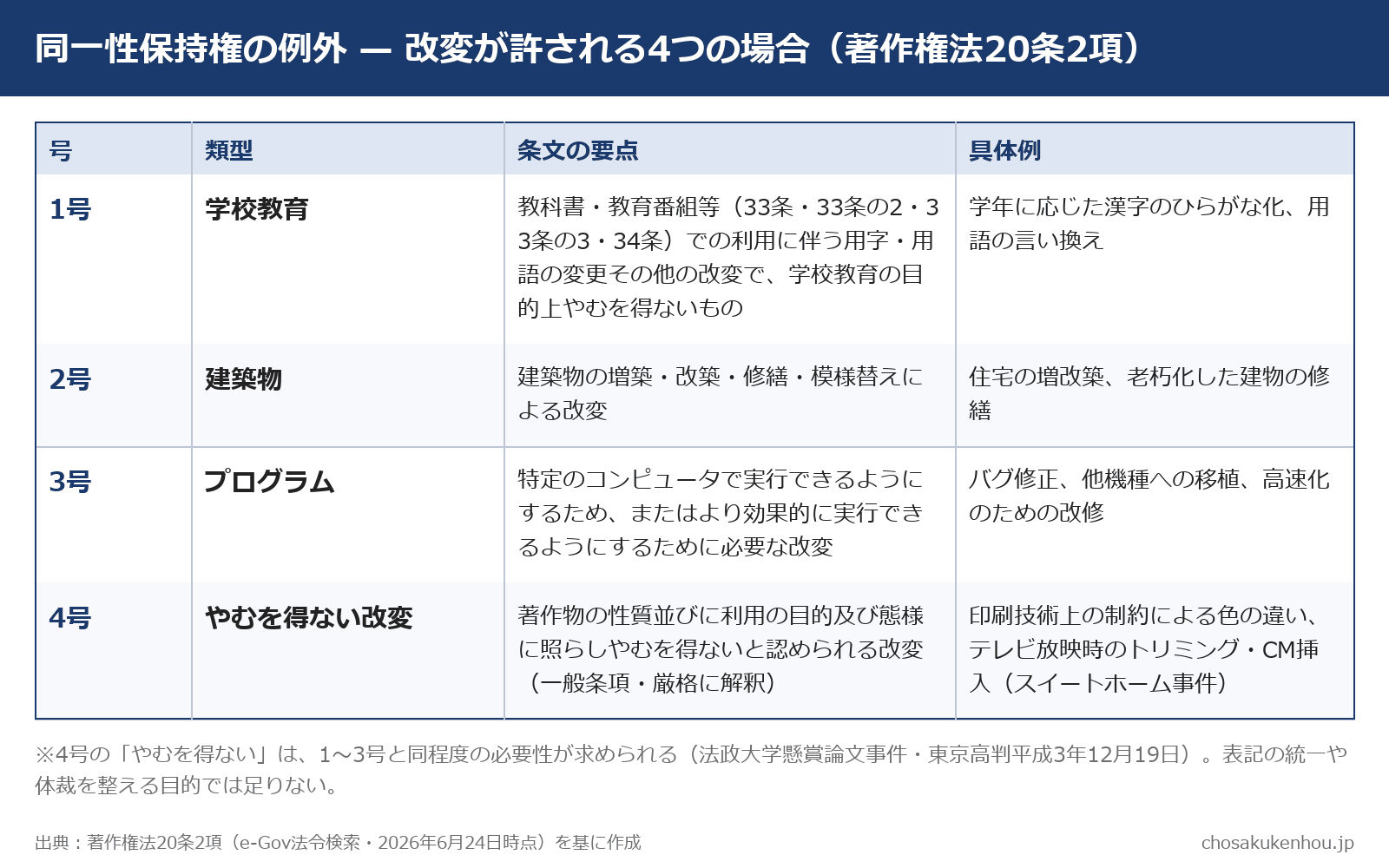 著作権法20条2項の4類型(学校教育・建築物・プログラム・やむを得ない改変)の整理表