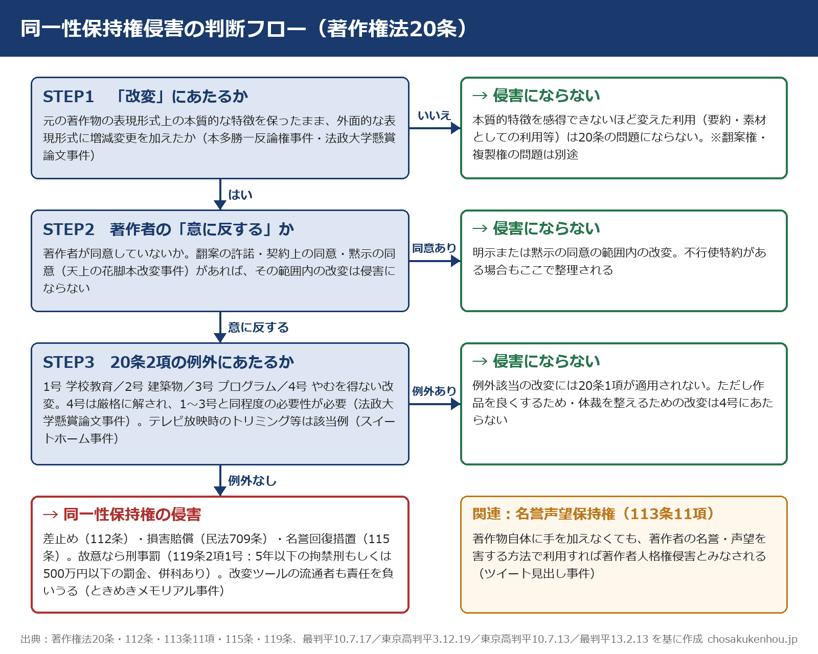 同一性保持権侵害の判断フロー(改変該当性・意に反するか・20条2項の例外)