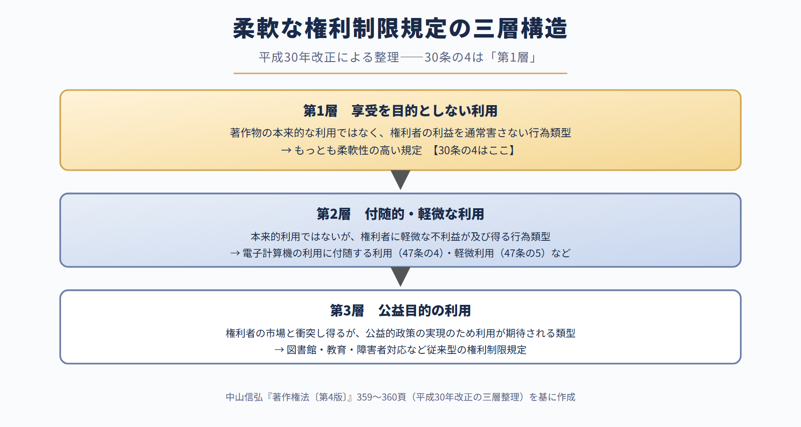 柔軟な権利制限規定の三層構造(30条の4は第1層)