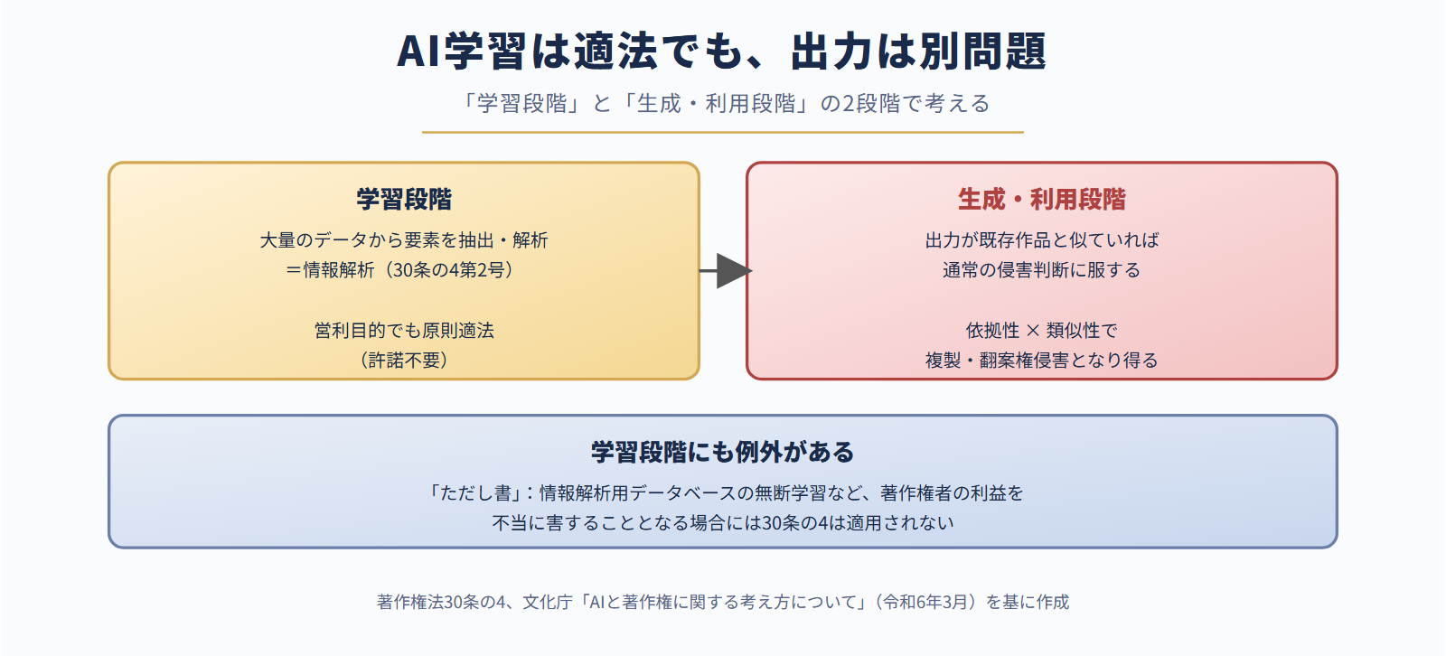 学習段階と生成・利用段階の2段階整理