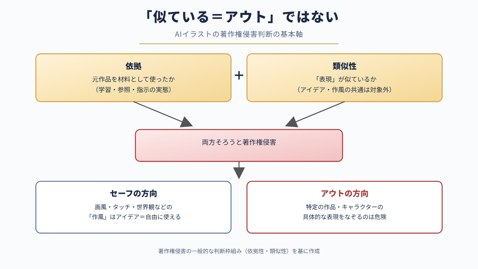 AIイラストの著作権侵害判断の基本軸