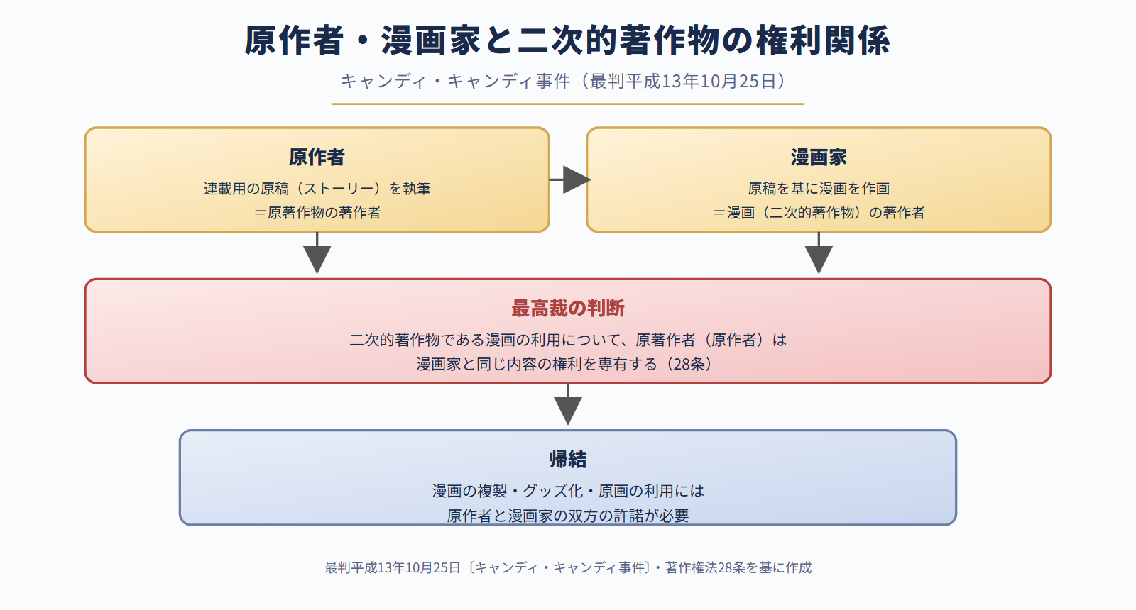 原作者・漫画家と二次的著作物の権利関係（28条）