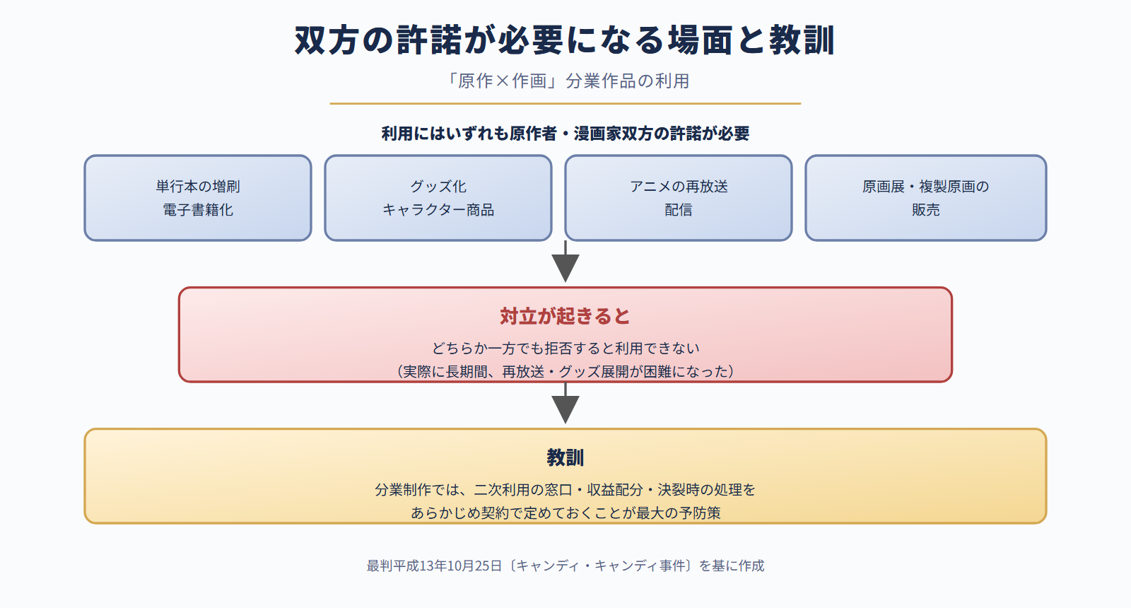 双方の許諾が必要になる場面と契約の教訓