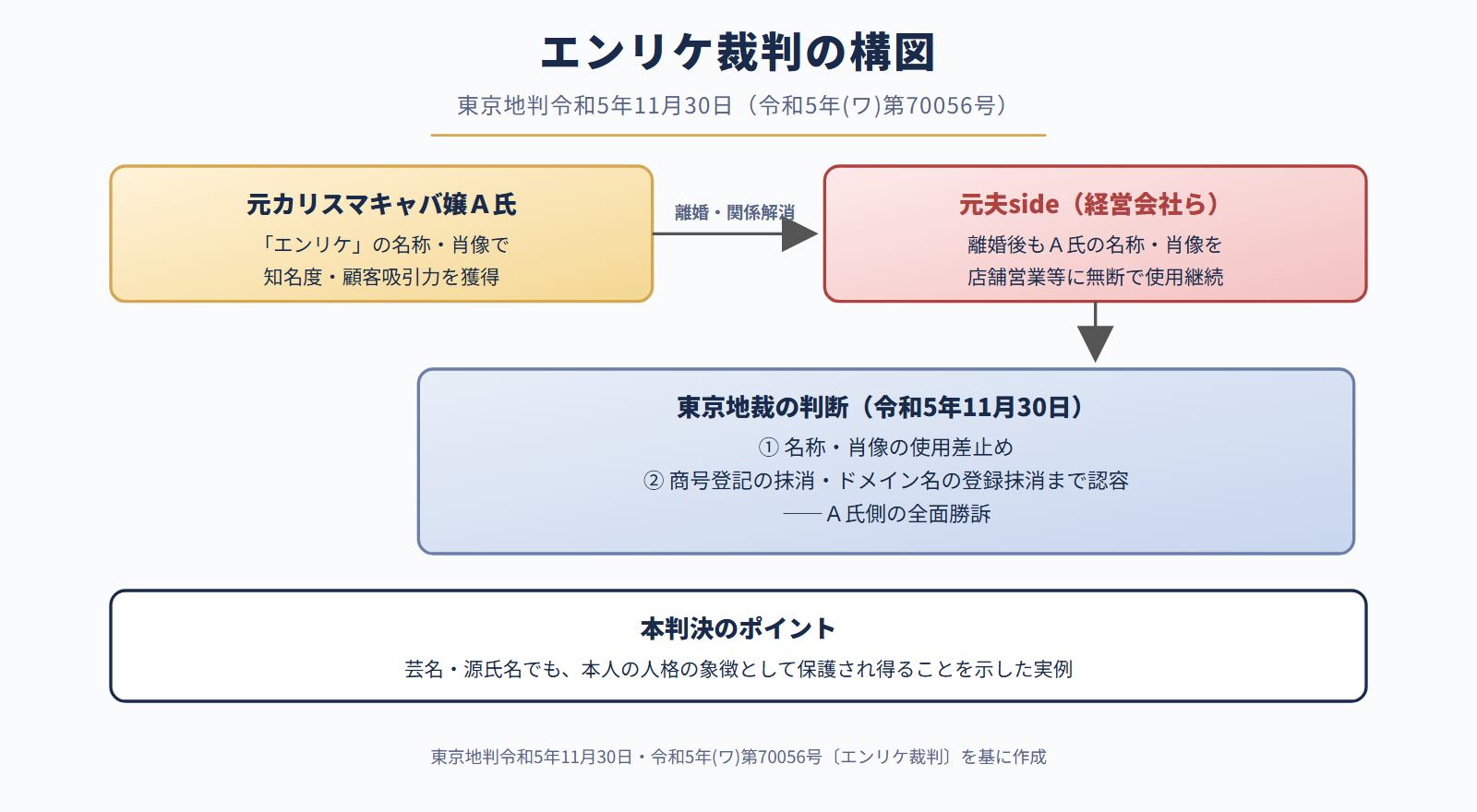 エンリケ裁判の構図（東京地判令和5年11月30日）