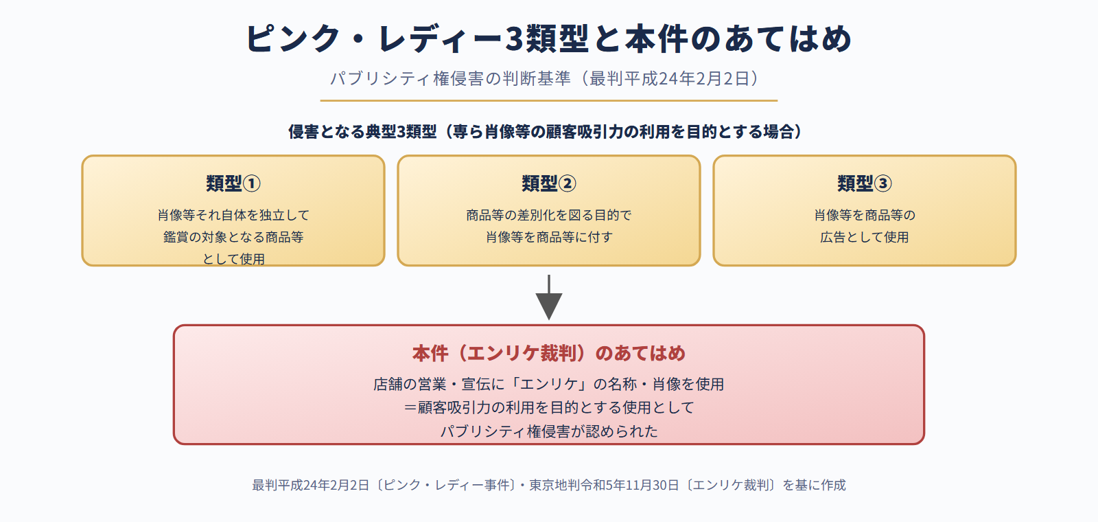 ピンク・レディー3類型と本件のあてはめ