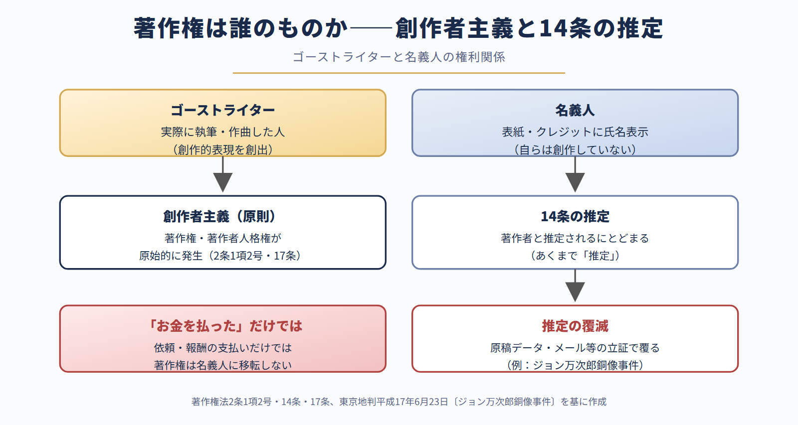 著作権の帰属――創作者主義と14条の推定（ジョン万次郎銅像事件参照）