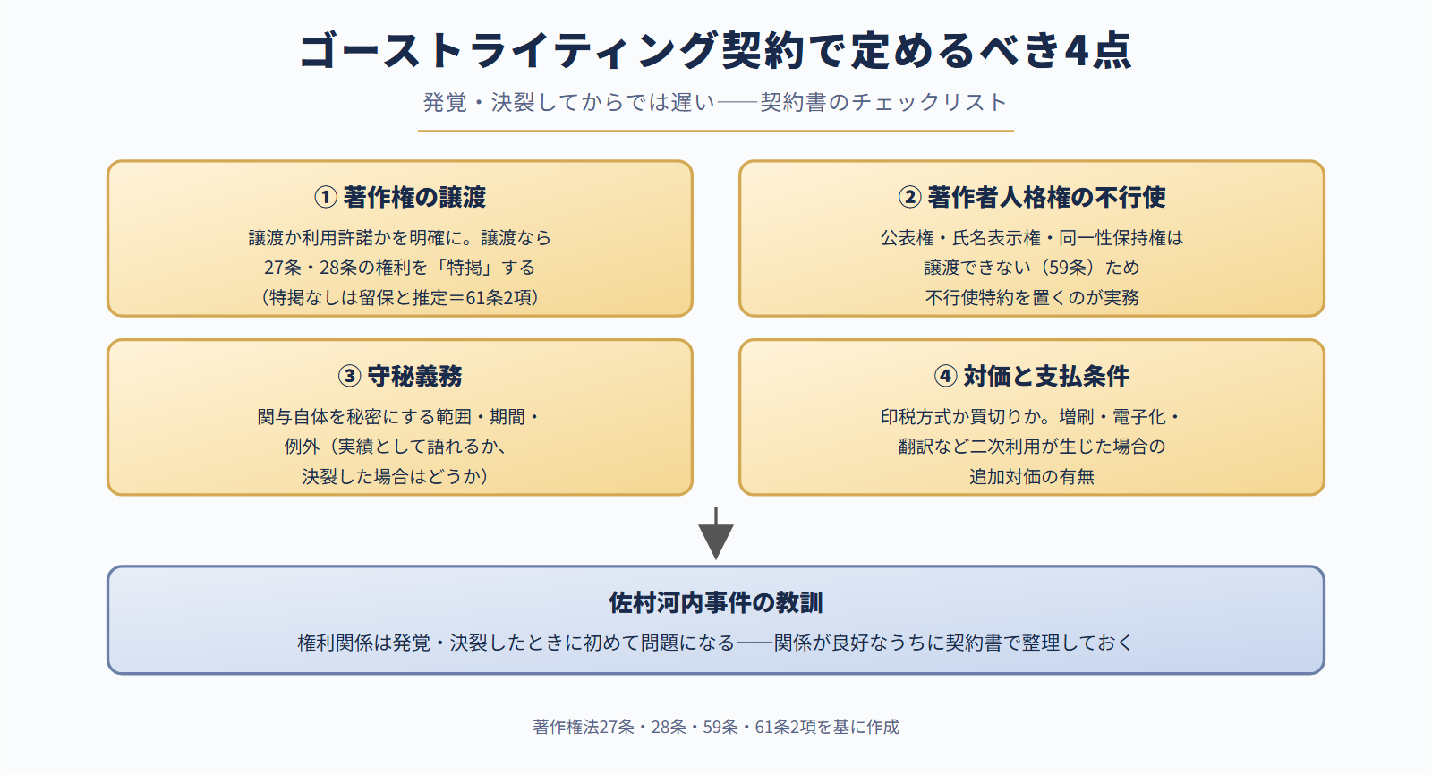 ゴーストライティング契約で定めるべき4点