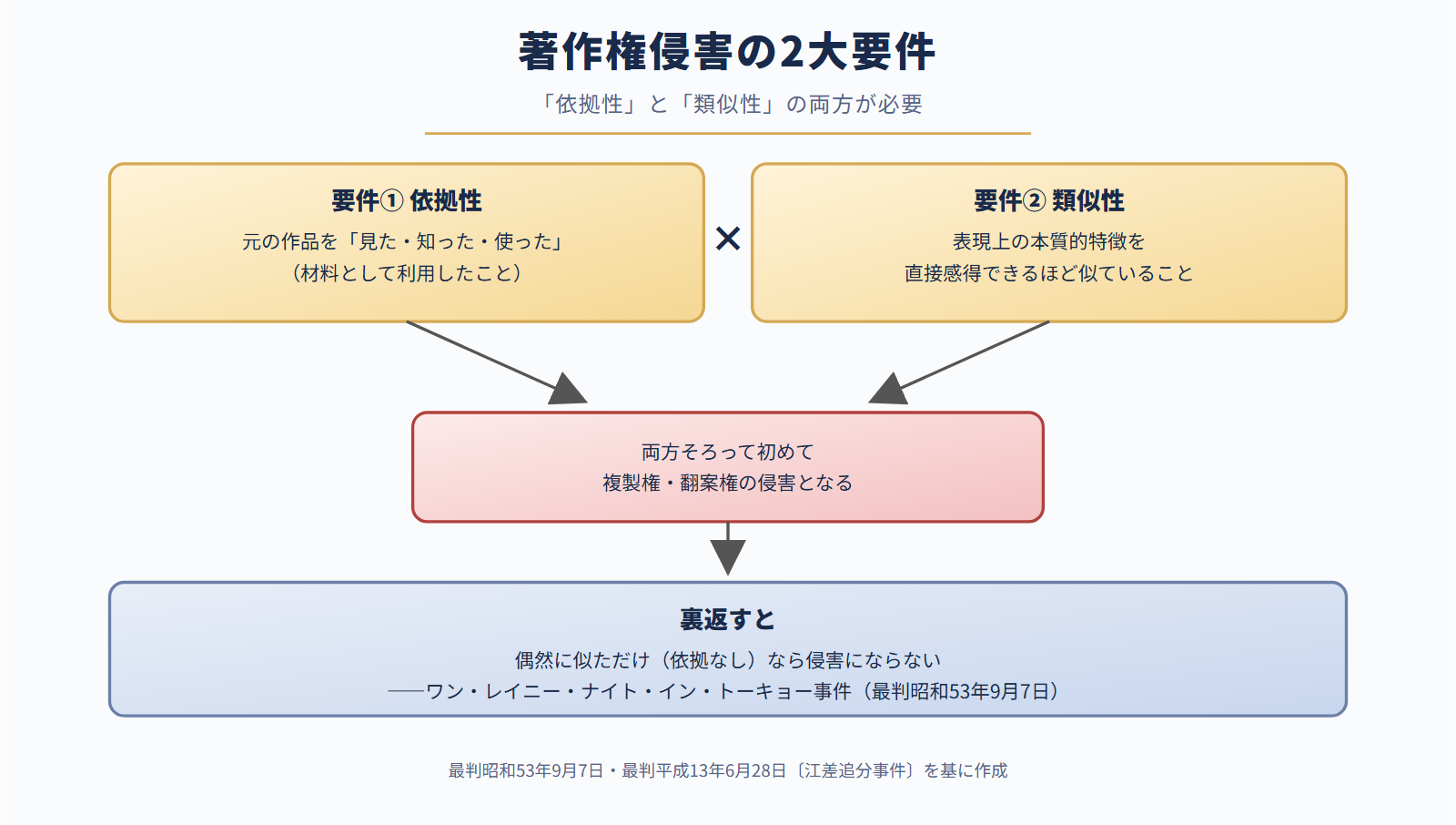 著作権侵害の2大要件――依拠性×類似性