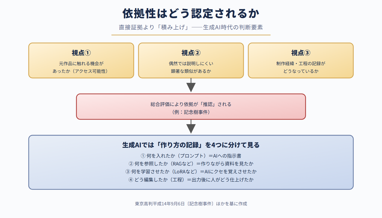 依拠性の認定――積み上げ判断と「作り方の記録」4分類