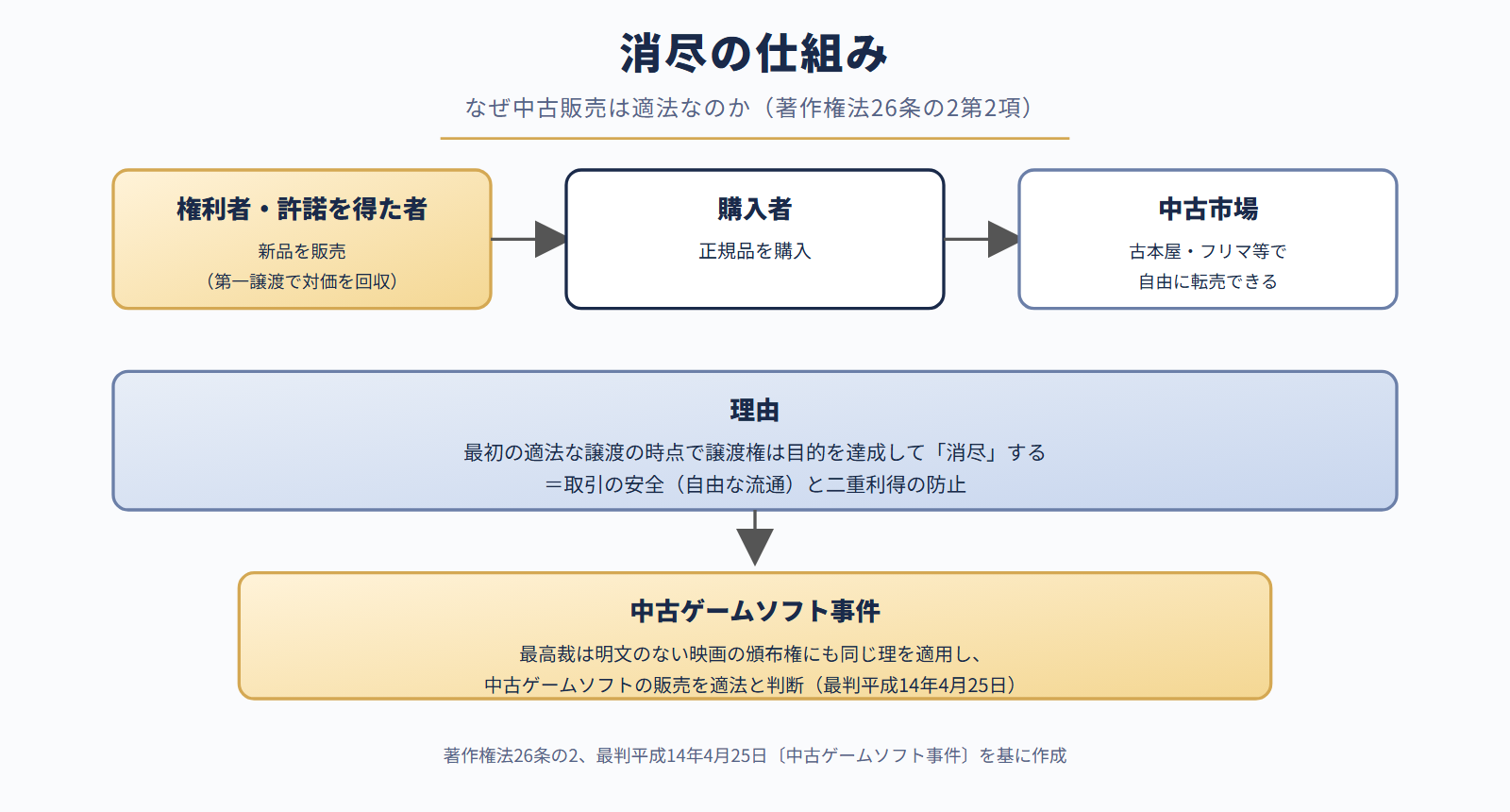 消尽の仕組み――中古販売が適法になる理由