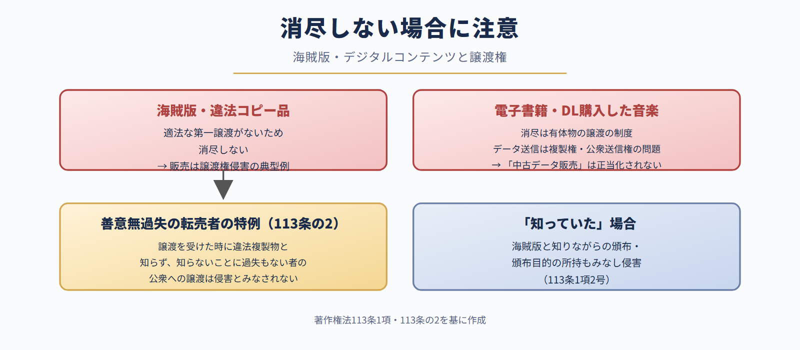 消尽しない場合――海賊版とデジタルコンテンツ