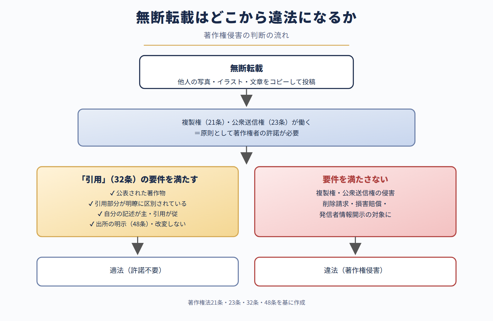 無断転載の違法性判断の流れ（引用の要件）