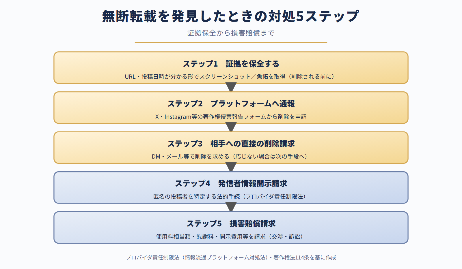 無断転載を発見したときの対処5ステップ