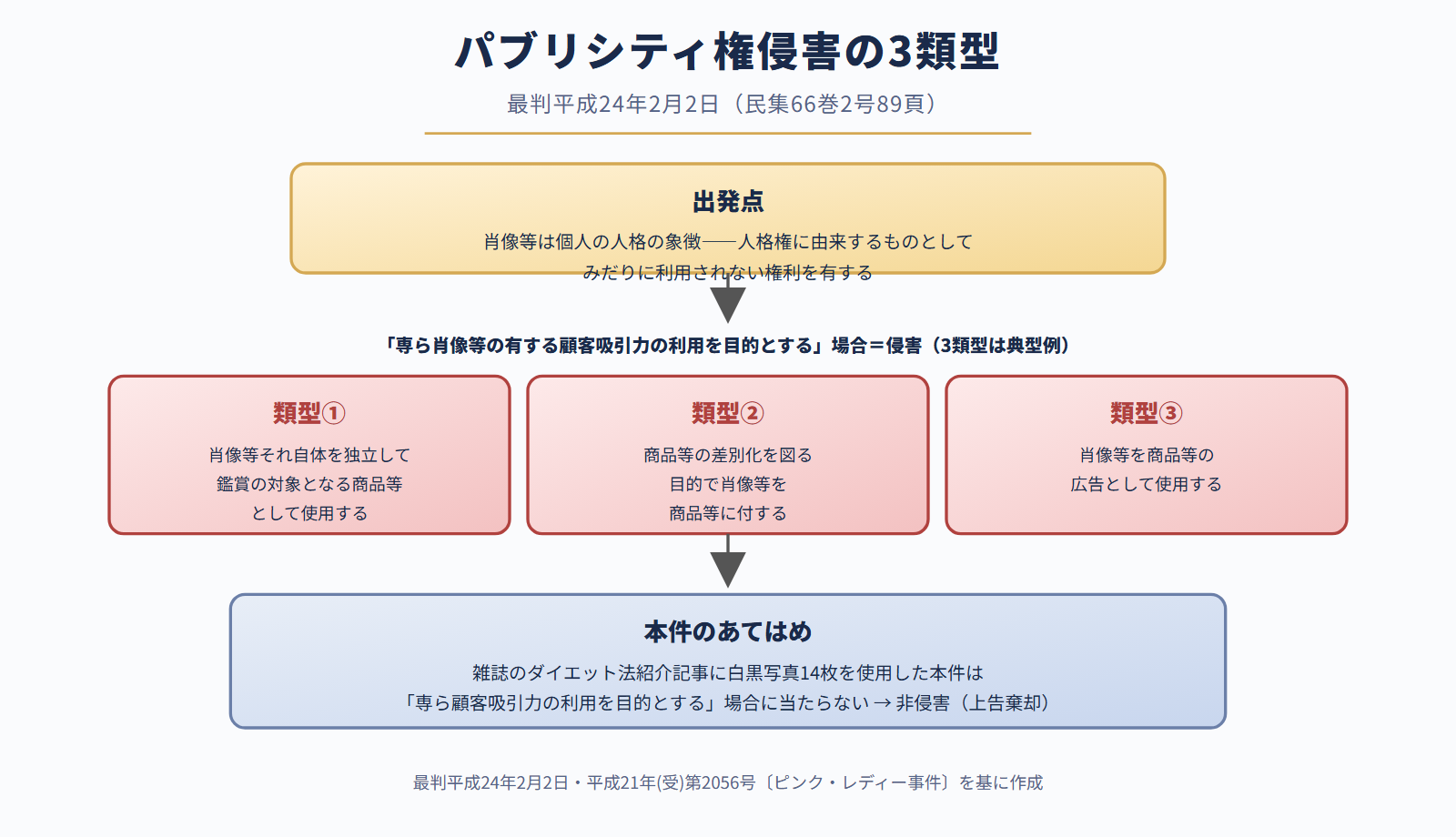 パブリシティ権侵害の3類型と本件のあてはめ