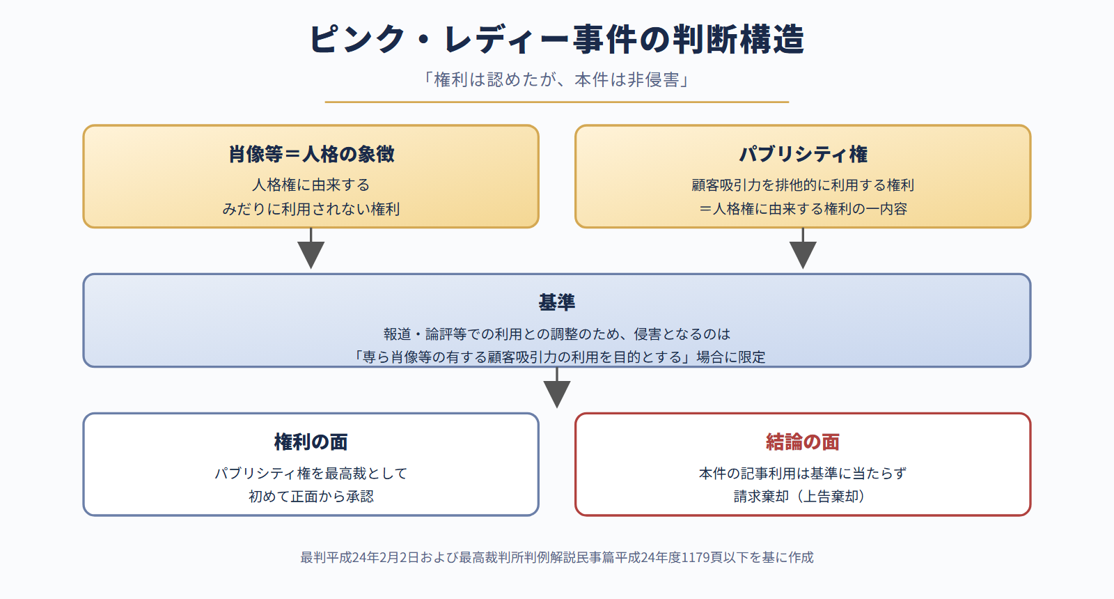 ピンク・レディー事件の判断構造