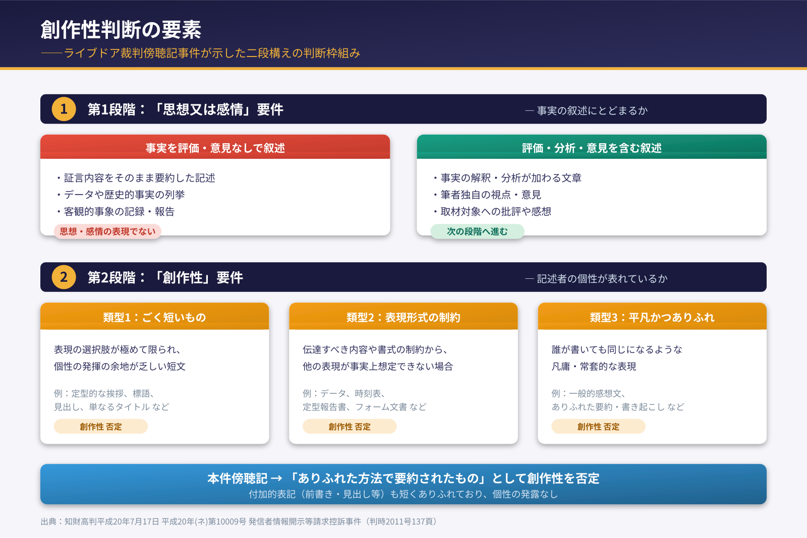 創作性判断の要素