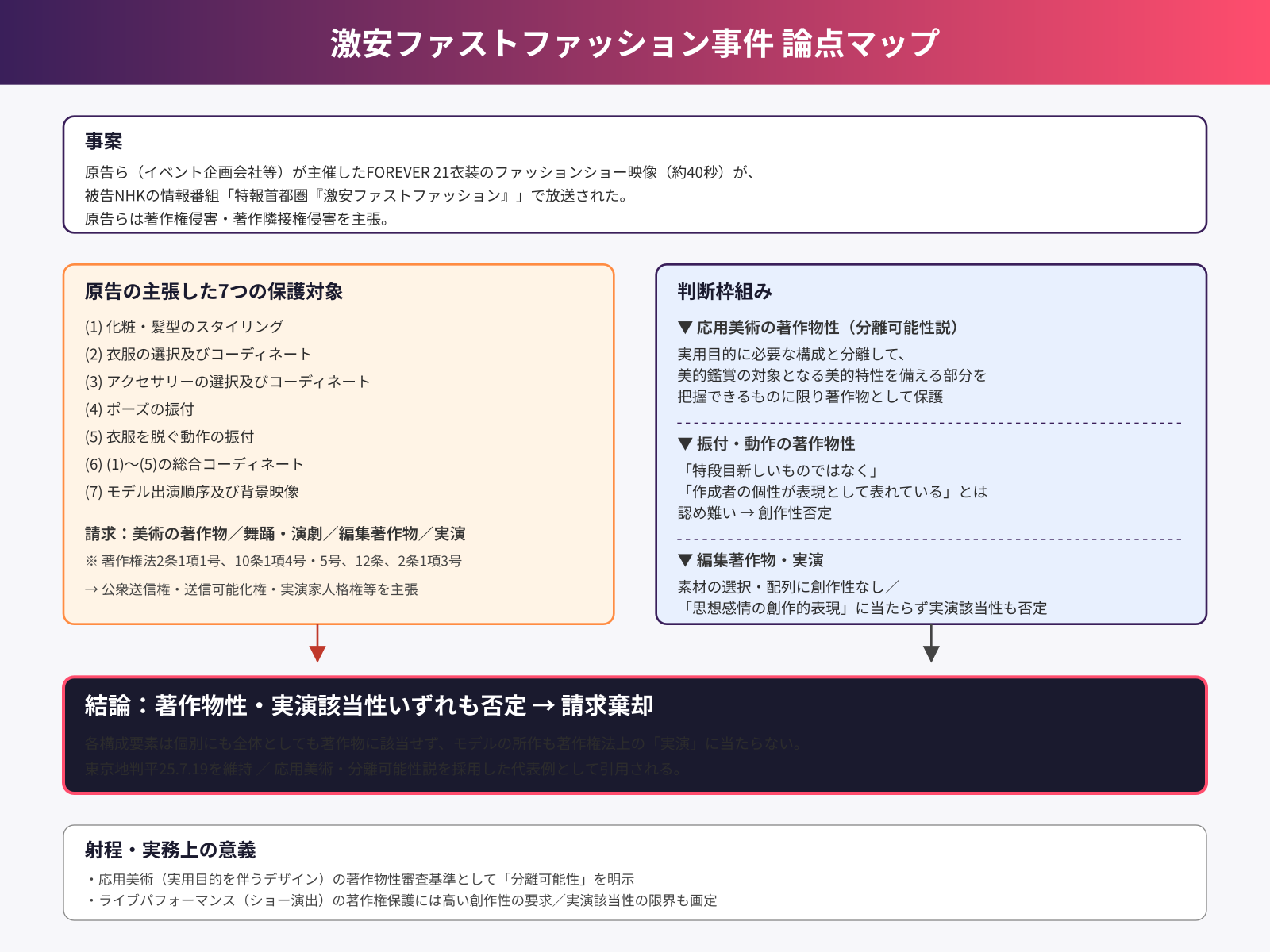 論点図