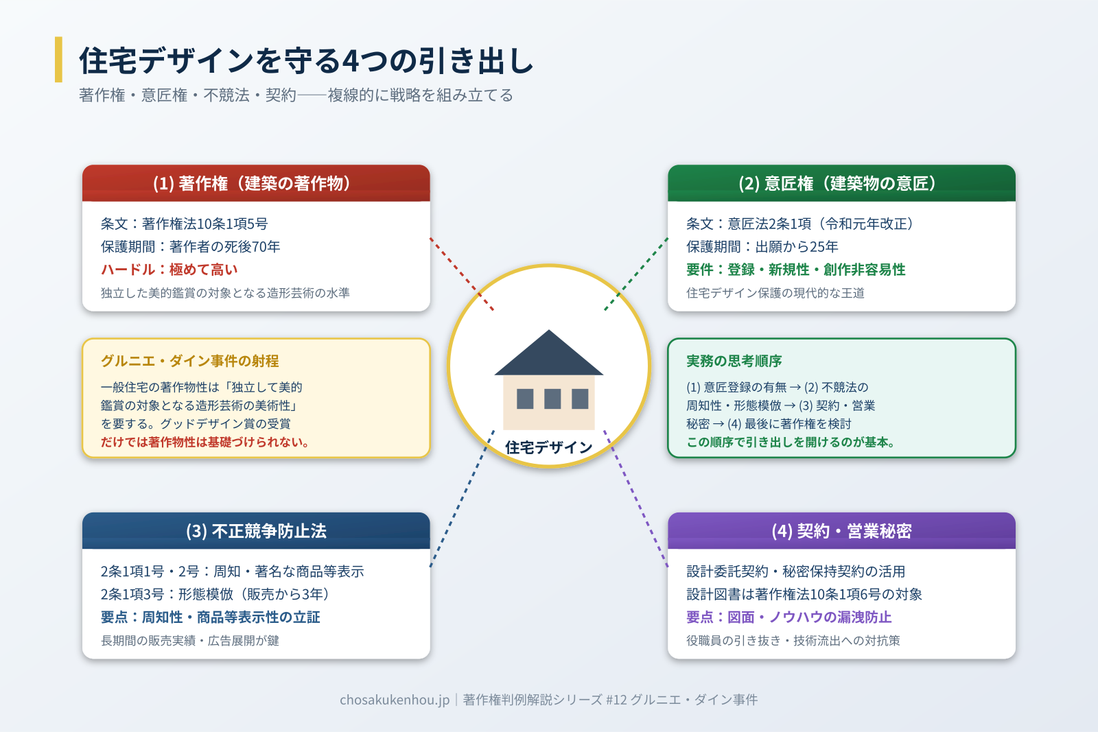 住宅デザインの保護