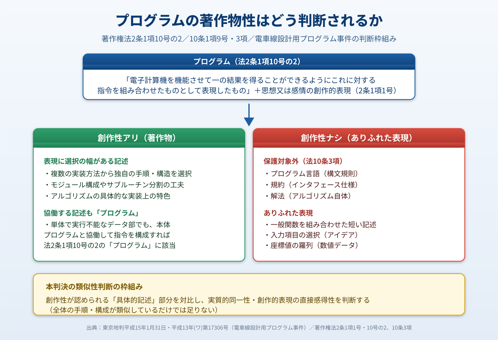 プログラム著作物性