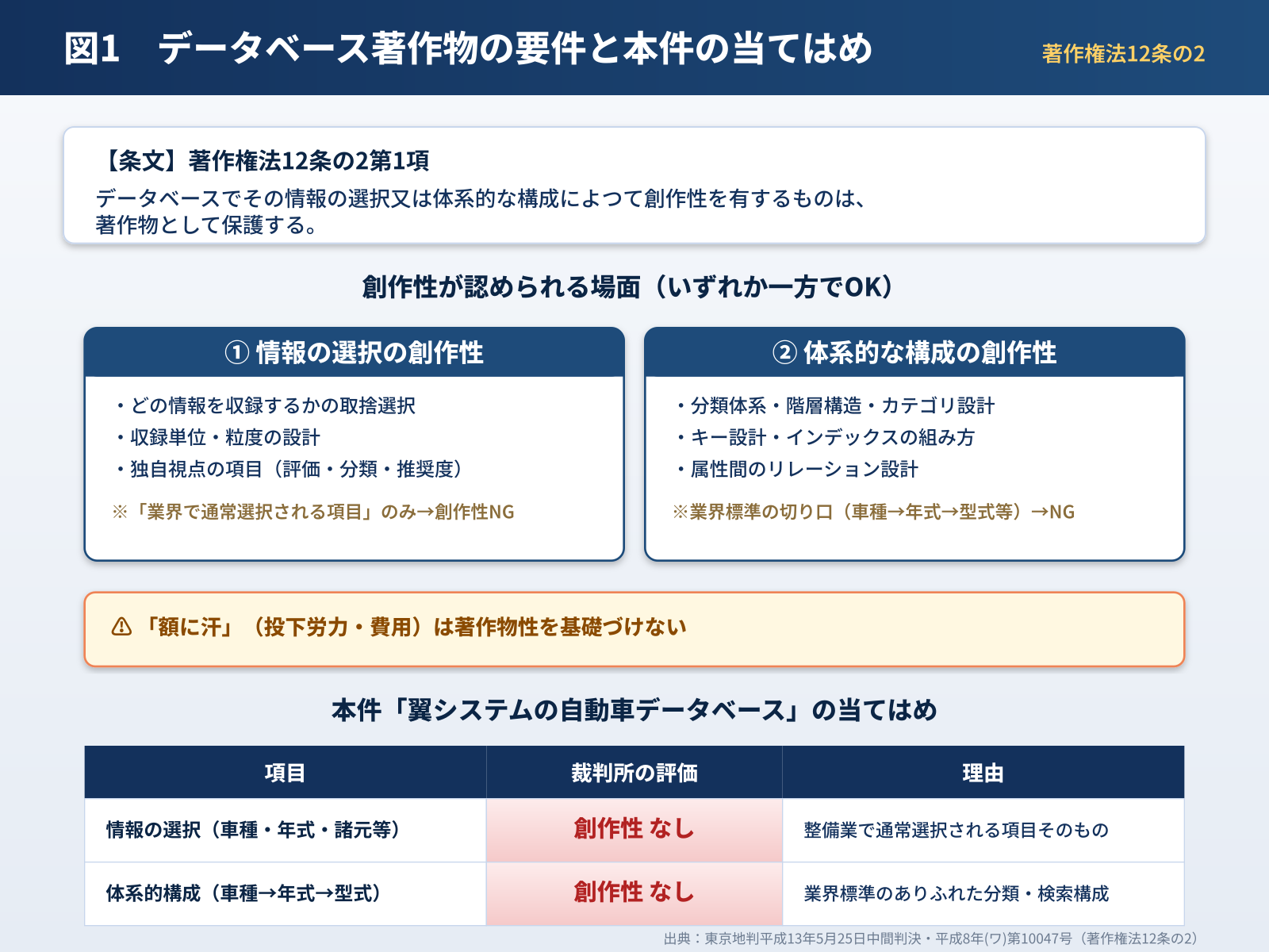 データベース著作物要件