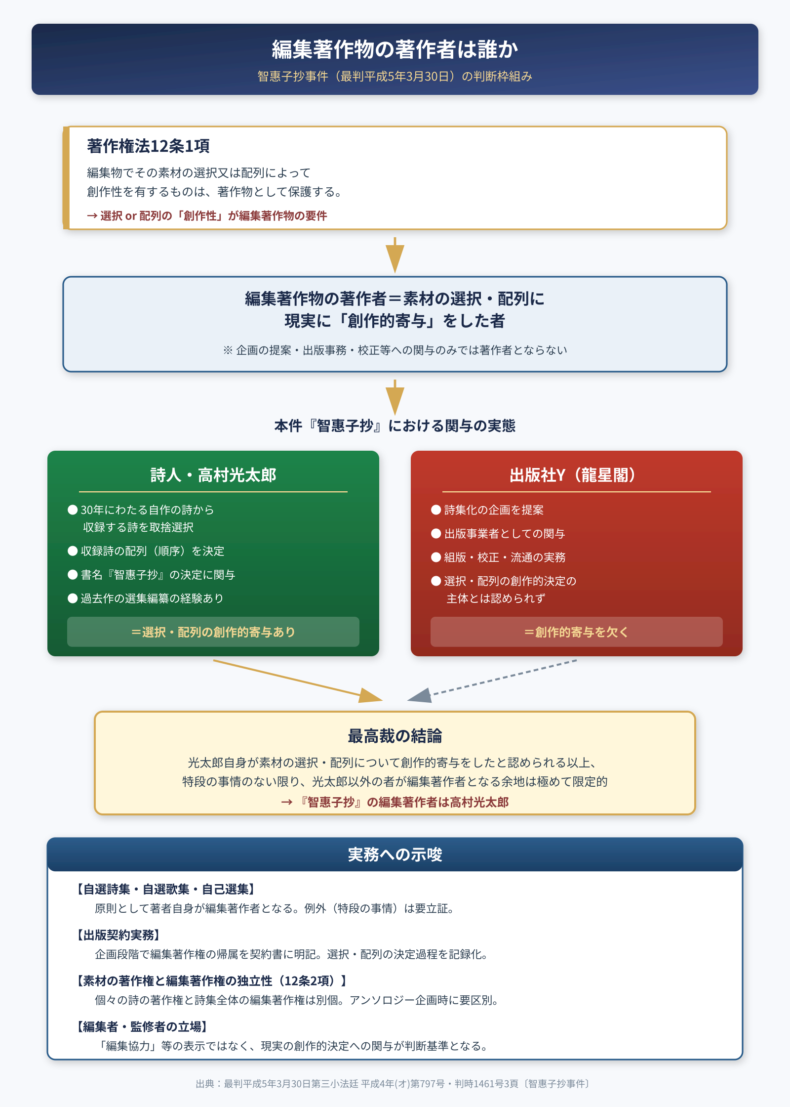 編集著作物の著作者