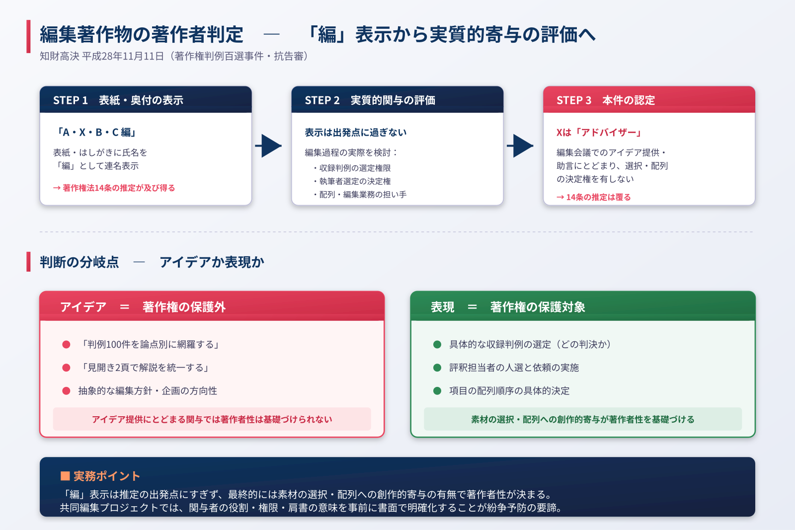編集著作物の著作者判定