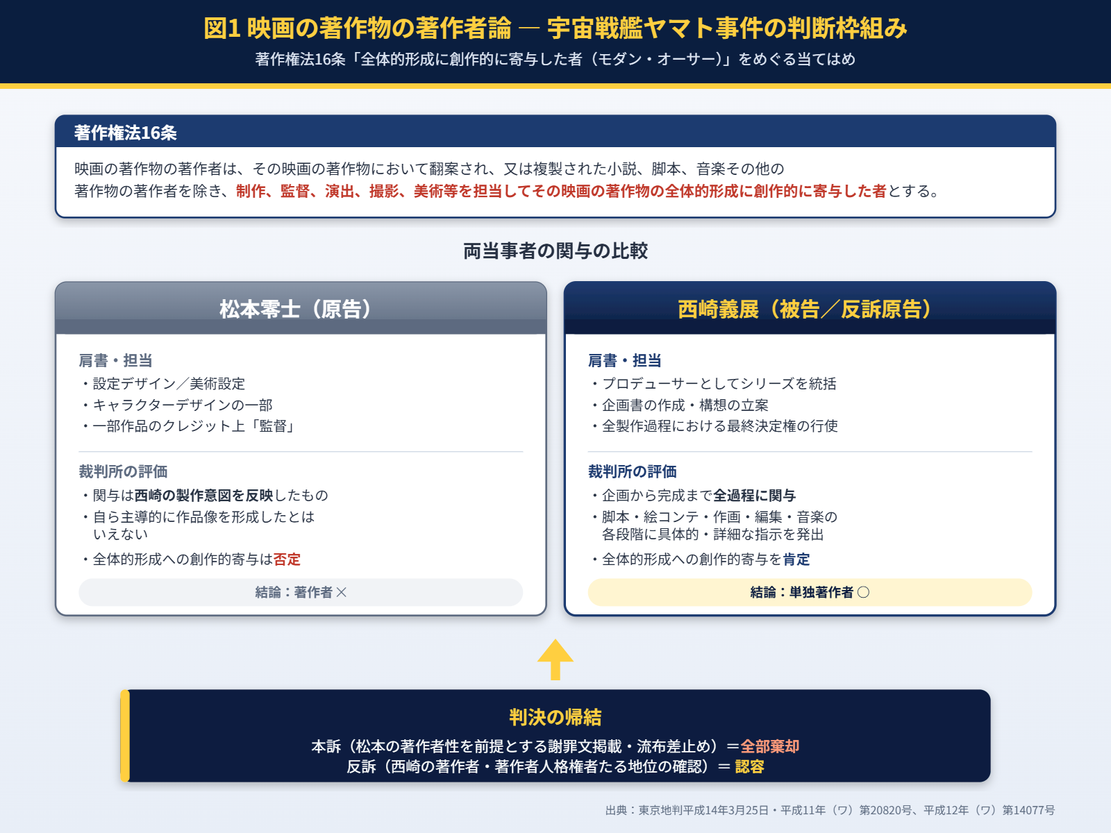 映画の著作者論