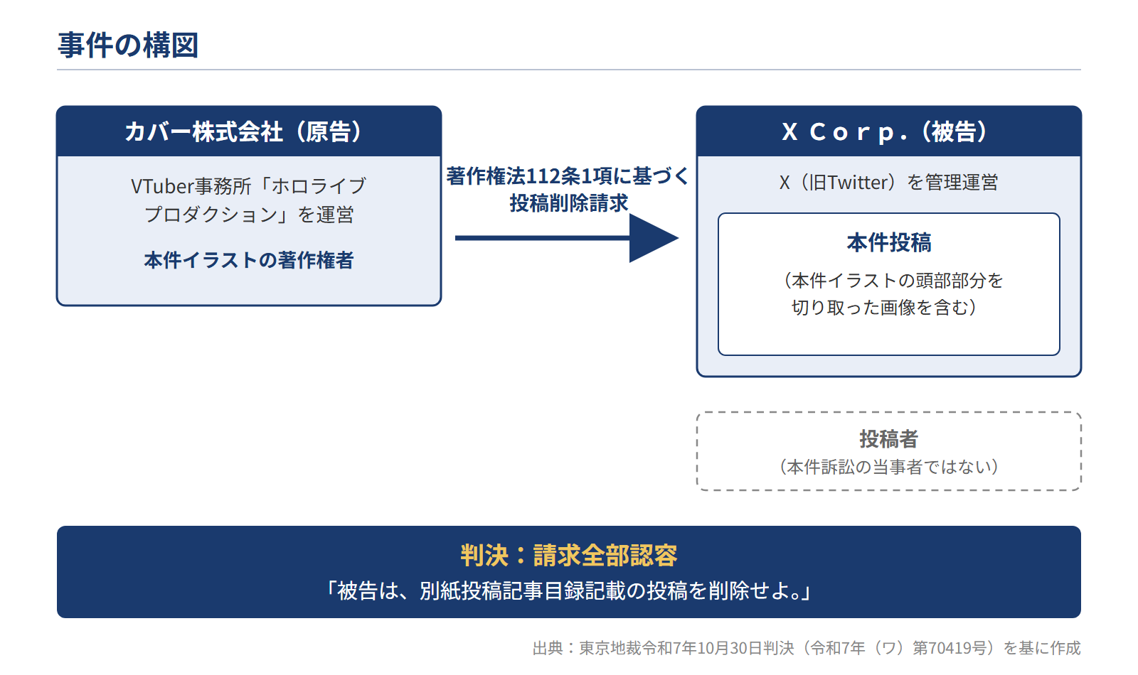 事件の構図：カバー株式会社がＸ Ｃｏｒｐ．に投稿の削除を請求