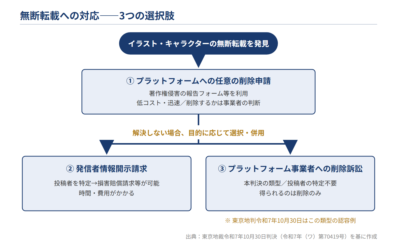 無断転載への対応フロー：任意の削除申請・発信者情報開示・削除訴訟の使い分け