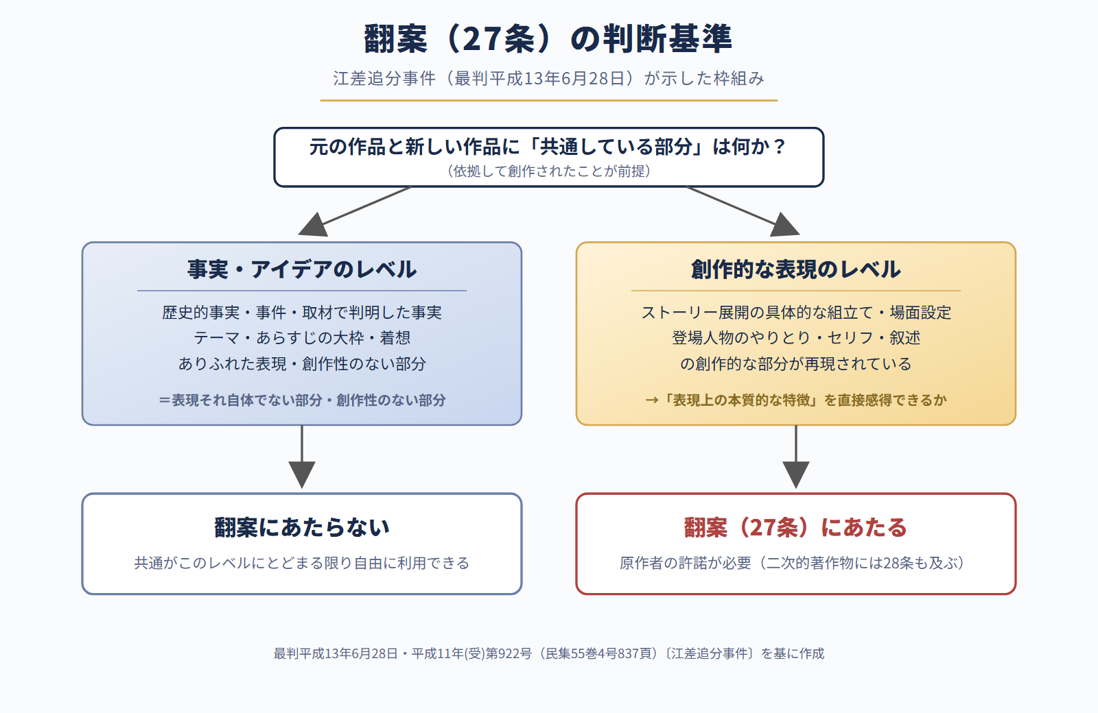 翻案（27条）の判断基準（江差追分事件・最判平成13年6月28日）