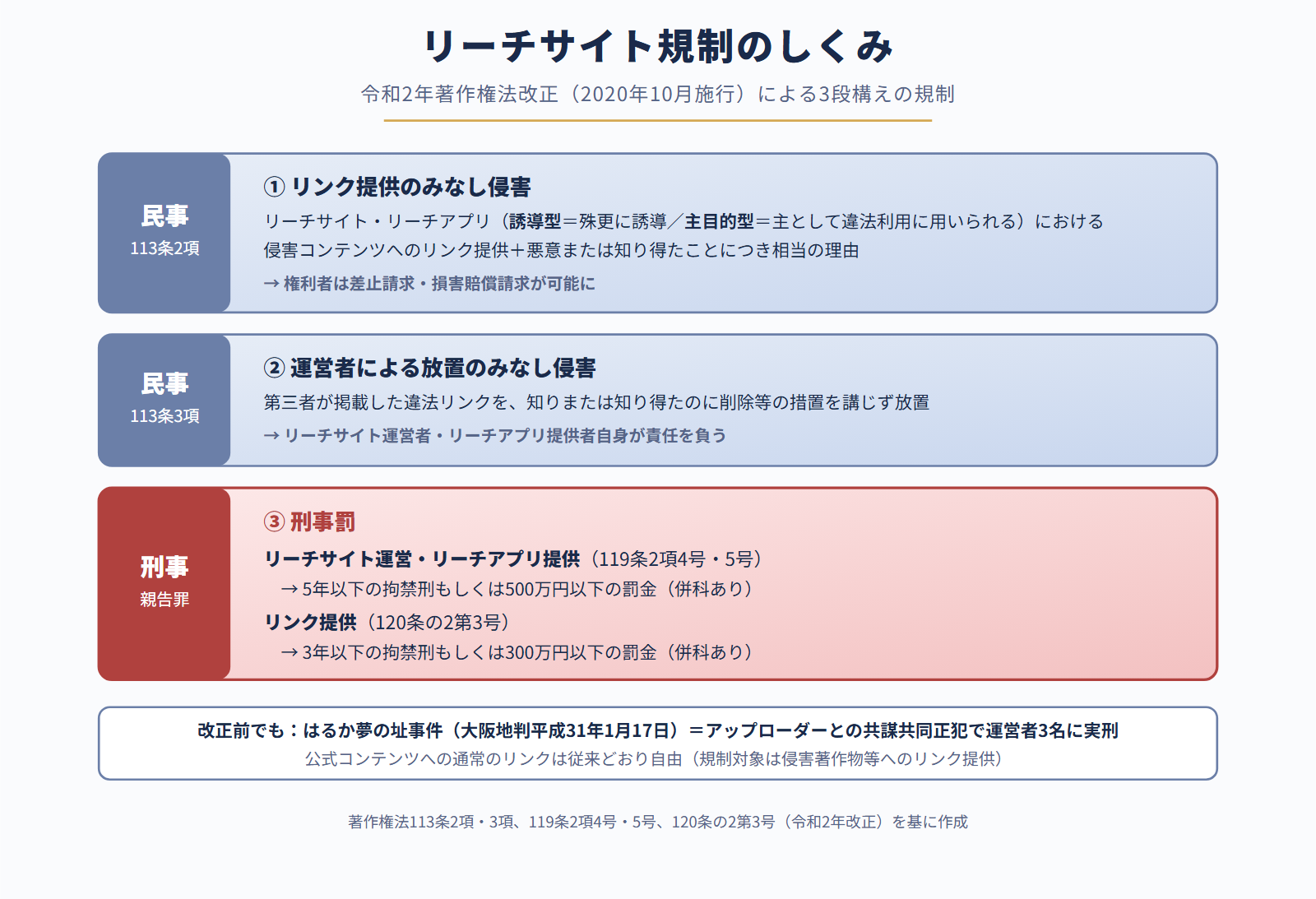 令和2年改正によるリーチサイト規制の3段構え