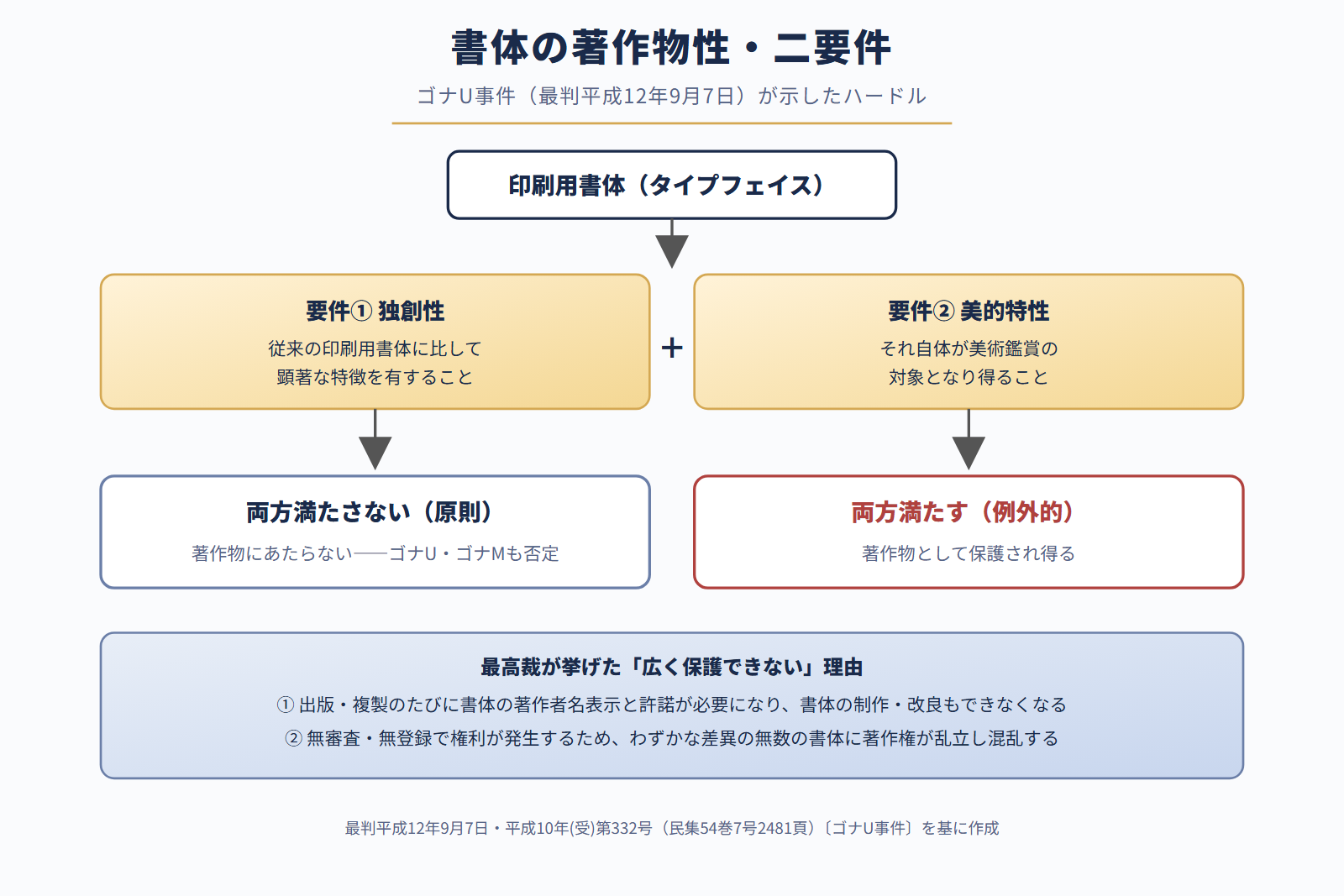 書体の著作物性・二要件（ゴナU事件・最判平成12年9月7日）
