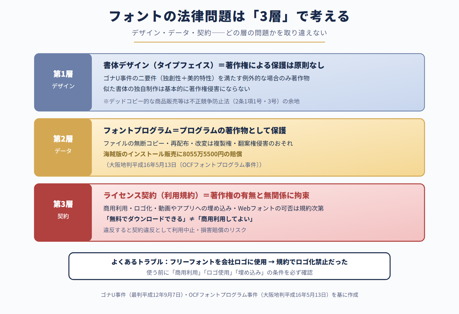 フォントの法律問題の3層構造（デザイン・データ・契約）