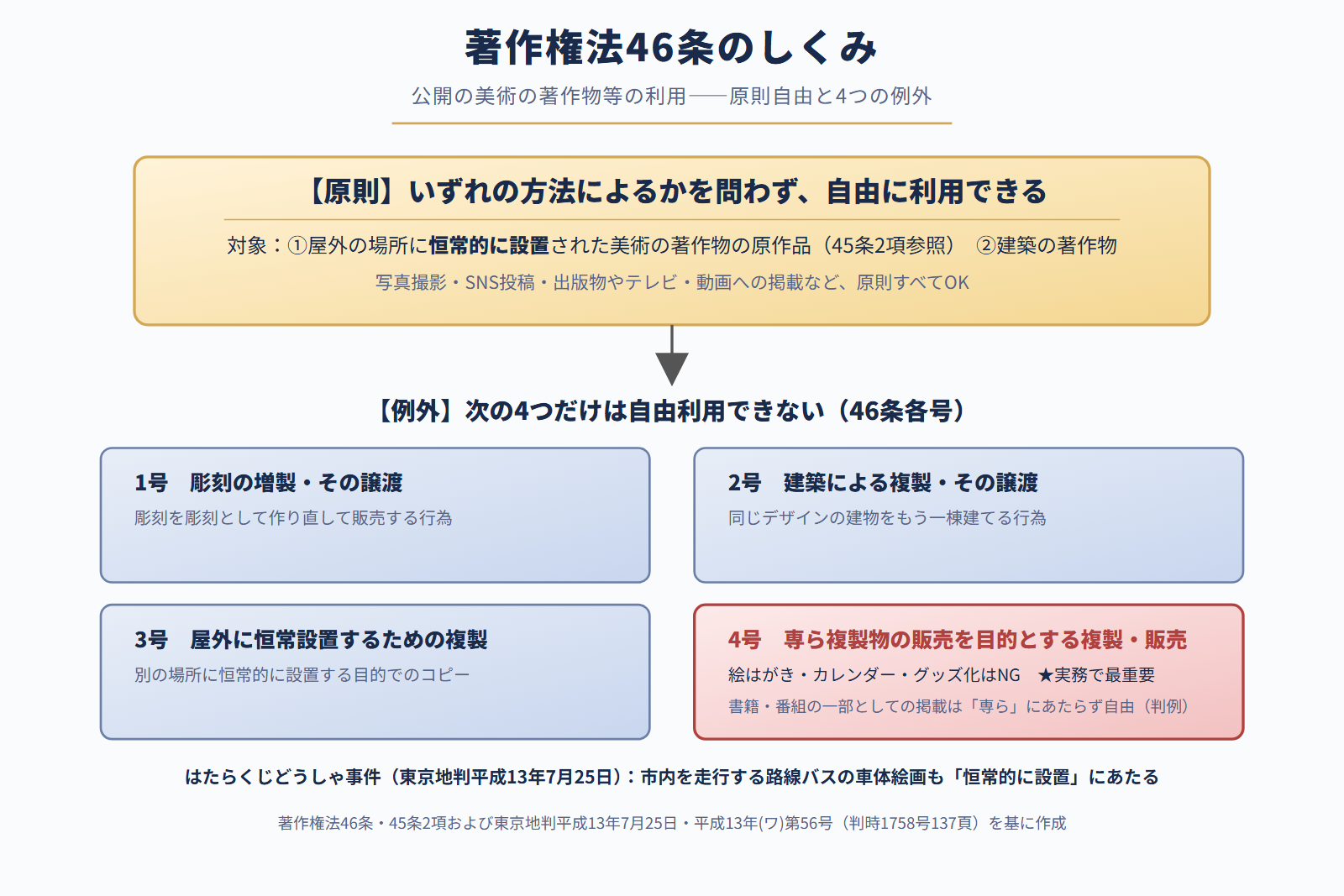著作権法46条のしくみ――原則自由と4つの例外