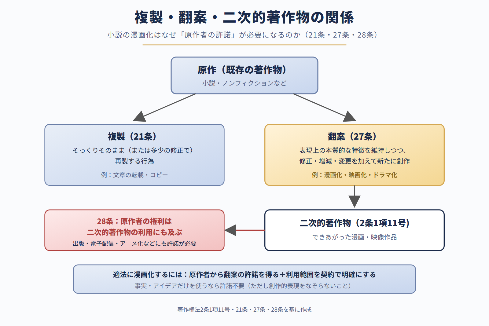 複製・翻案・二次的著作物の関係（21条・27条・28条）