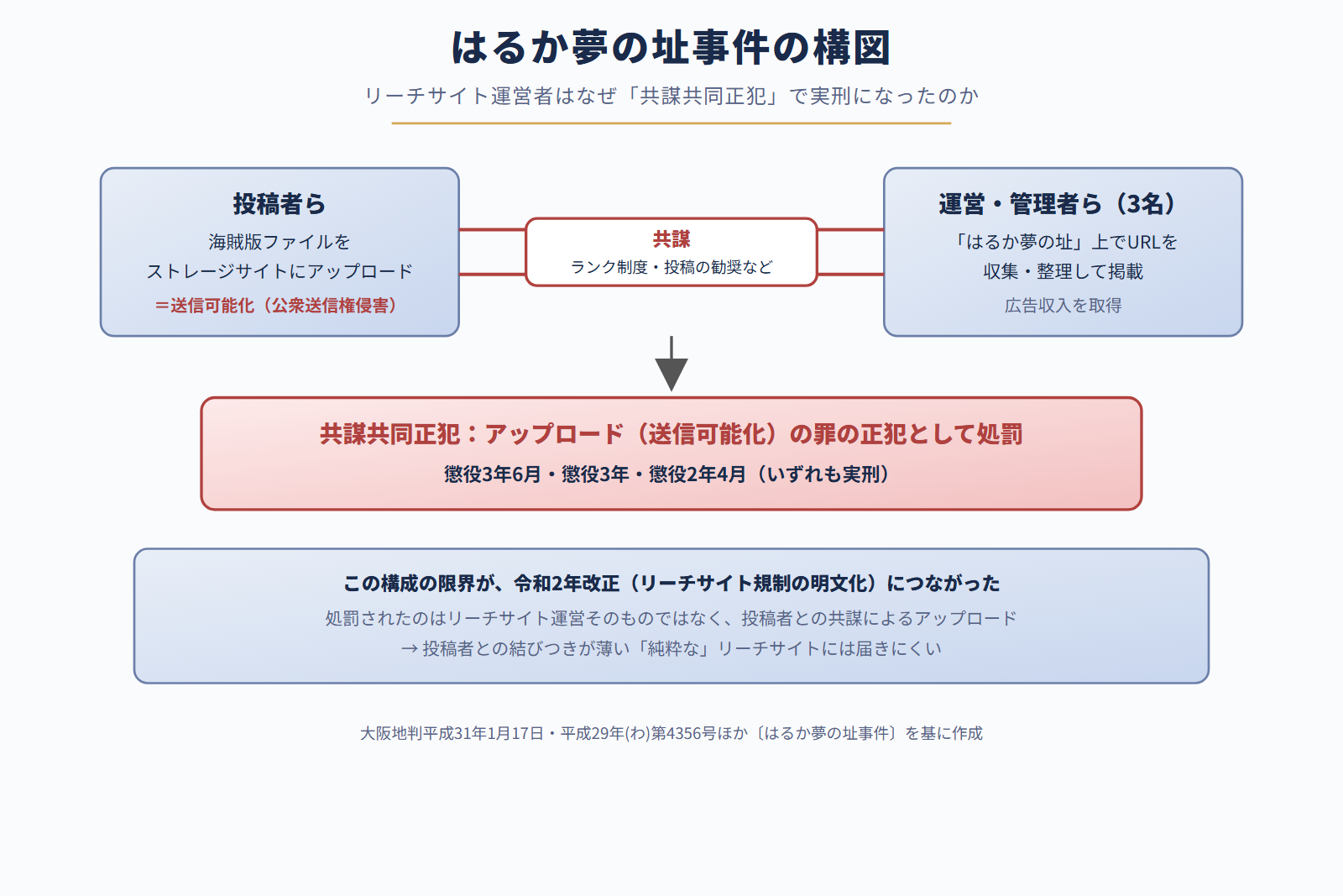 はるか夢の址事件の構図――共謀共同正犯による処罰