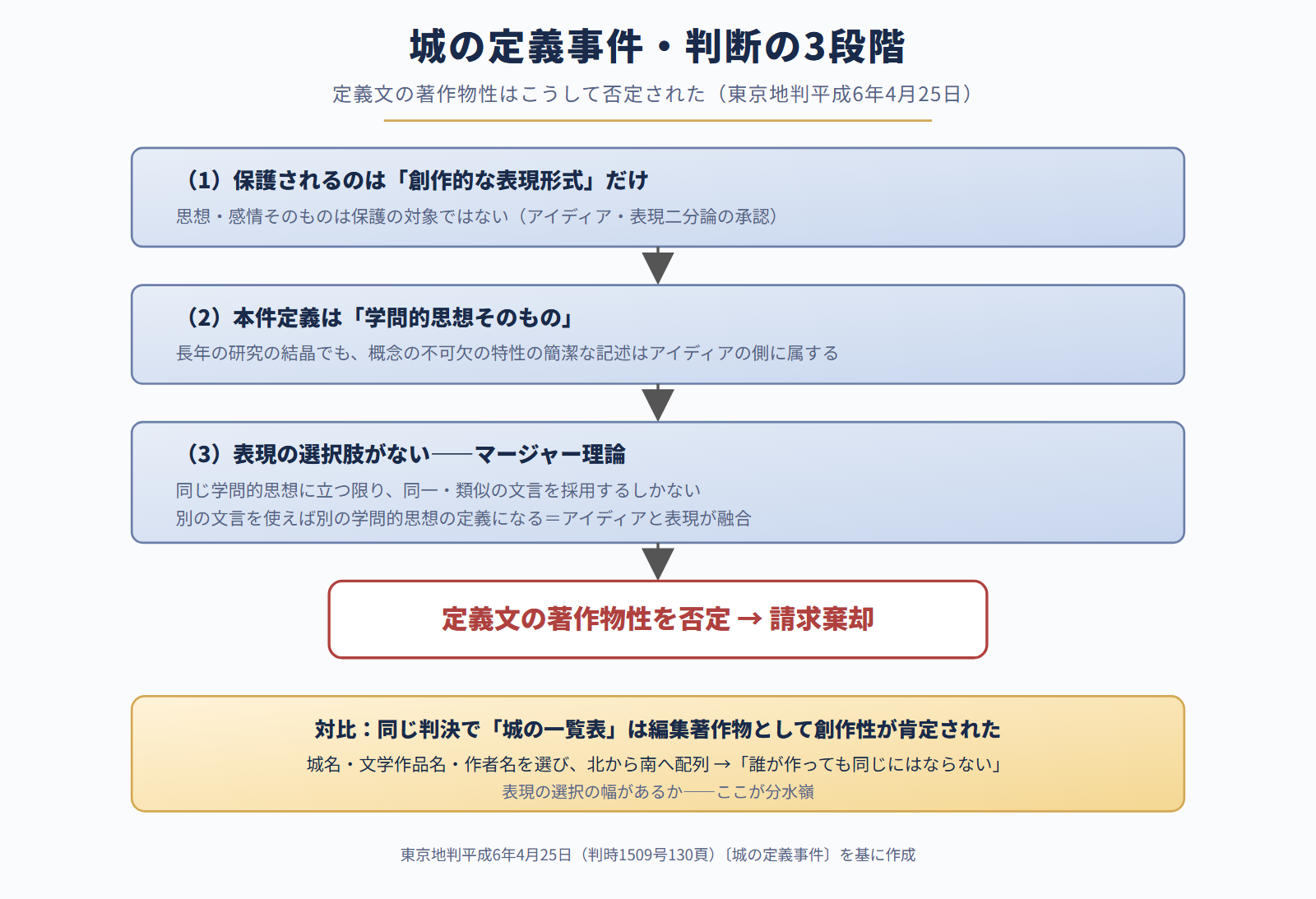 城の定義事件・判断の3段階(東京地判平成6年4月25日)
