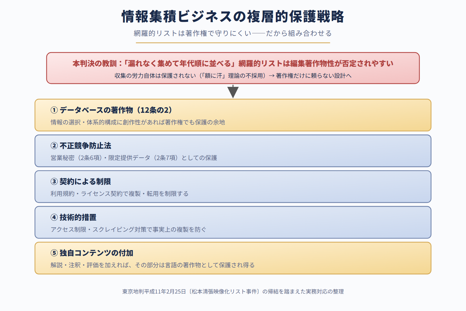 情報集積ビジネスの複層的保護戦略