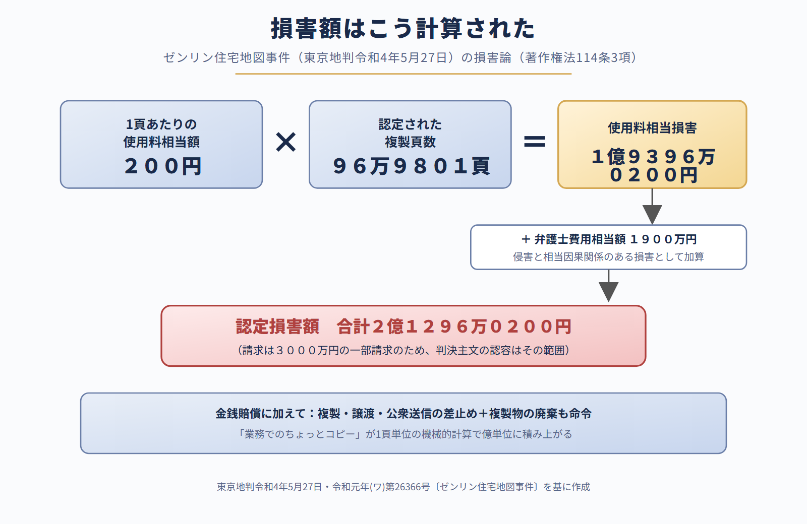 損害額の計算構造（ゼンリン住宅地図事件・著作権法114条3項）