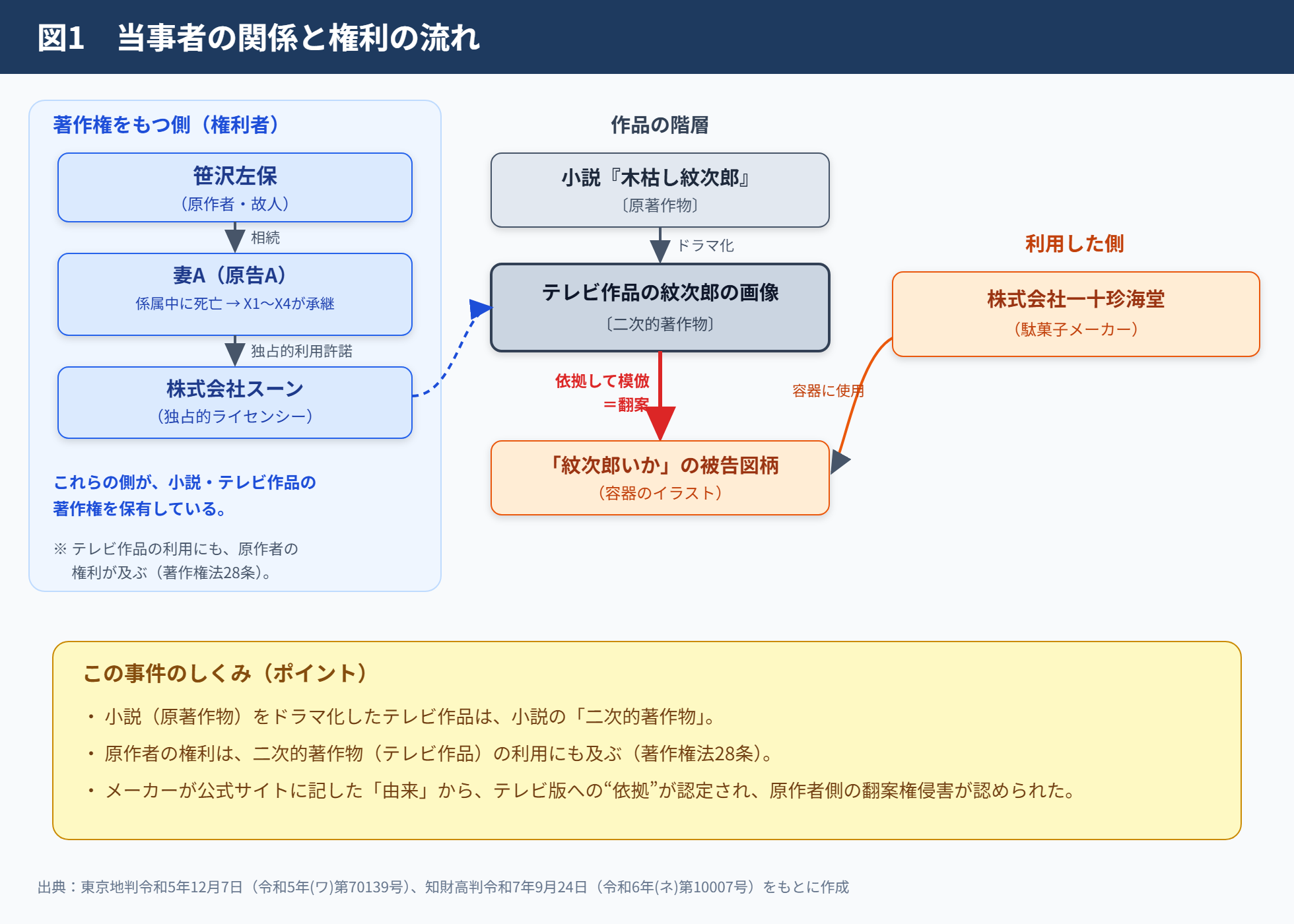 図1　当事者の関係と権利の流れ