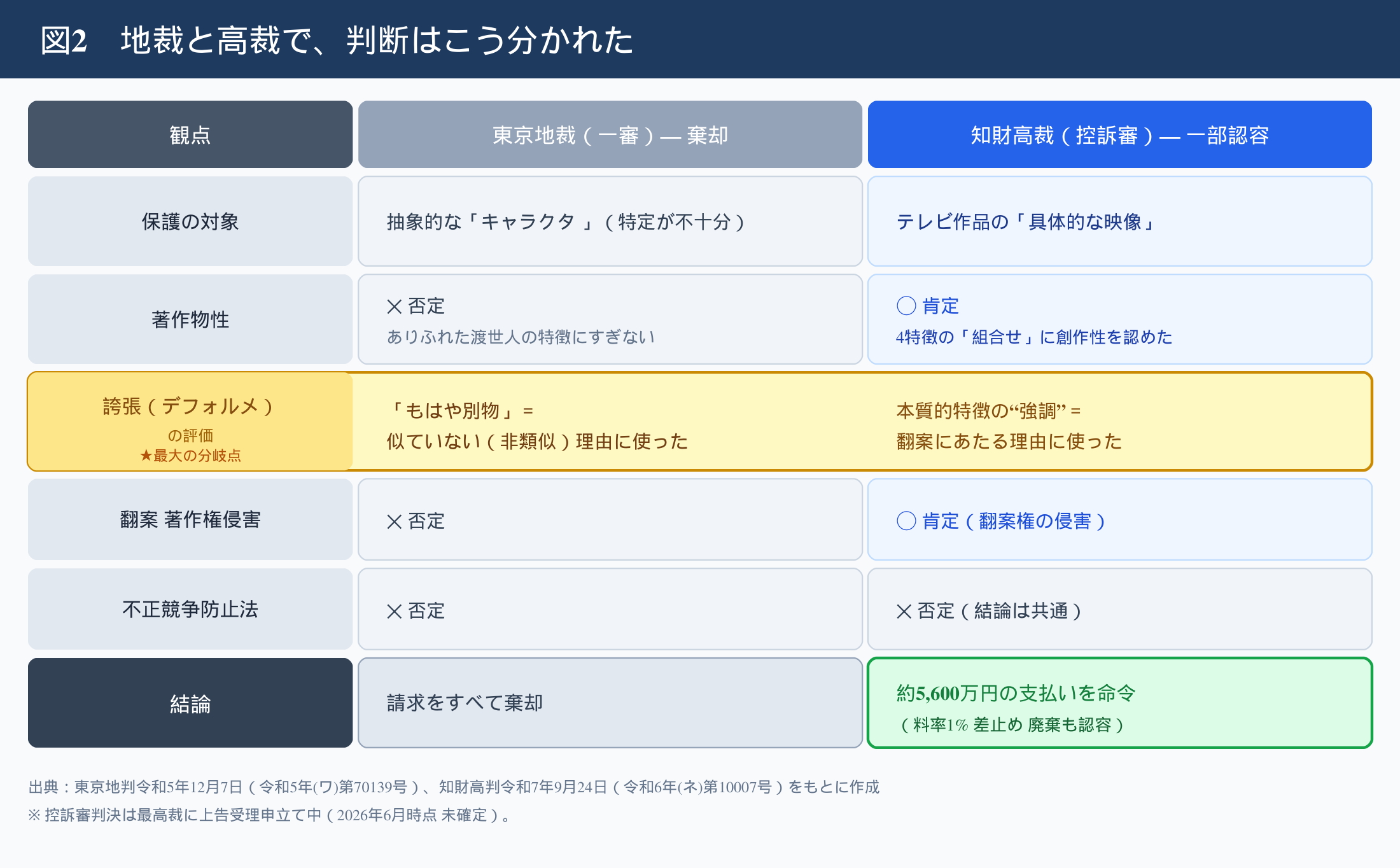 図2　地裁と高裁で、判断はこう分かれた