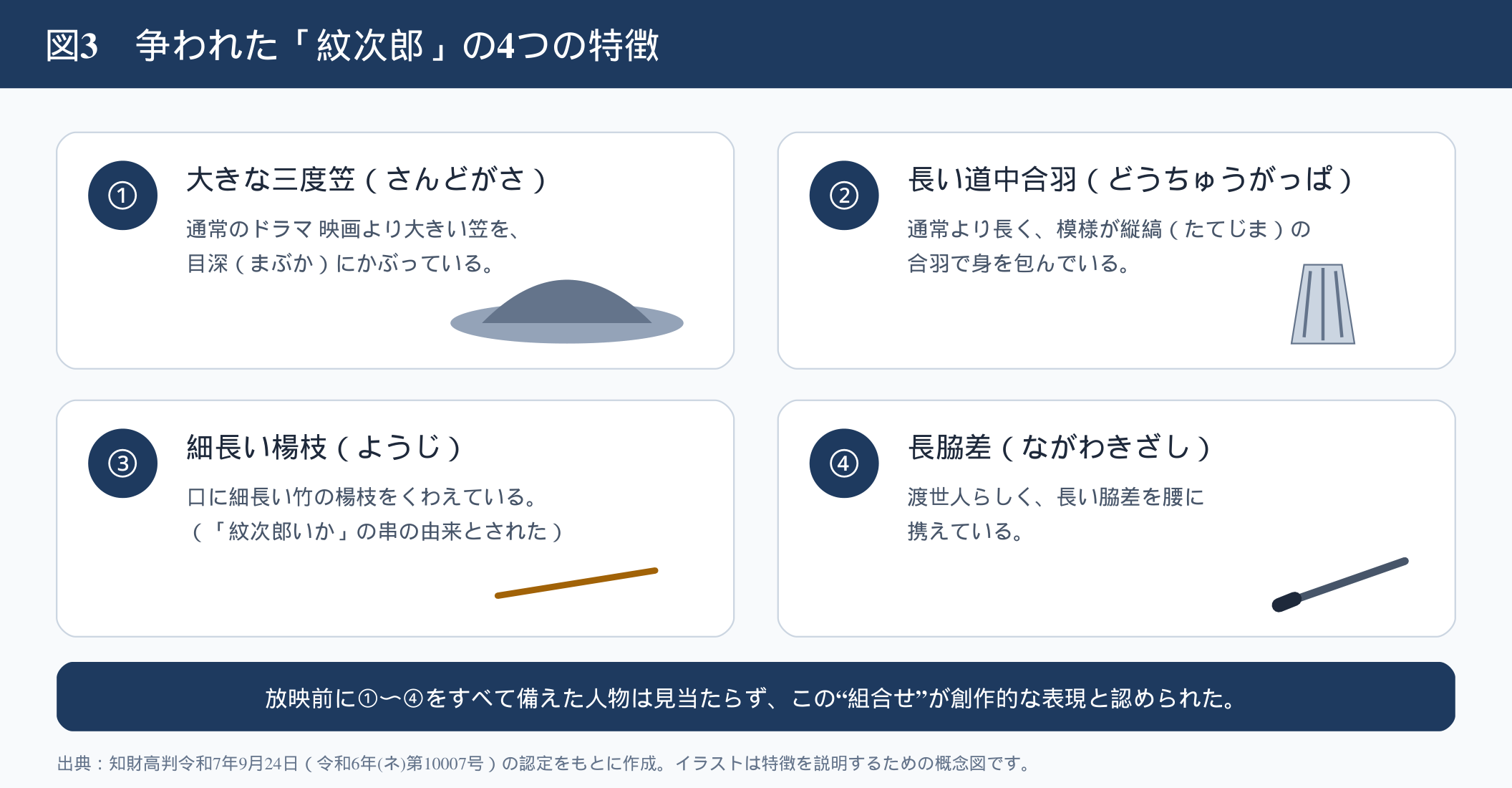 図3　争われた「紋次郎」の4つの特徴