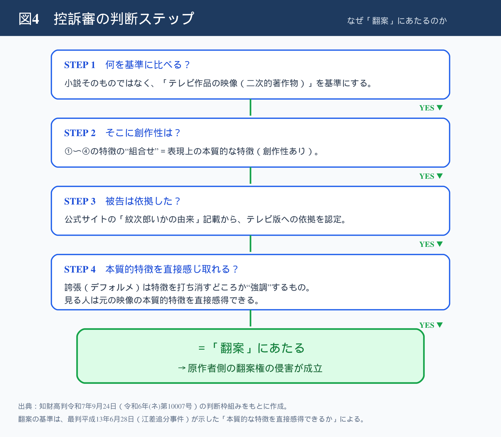 図4　控訴審の判断ステップ（なぜ「翻案」にあたるのか）