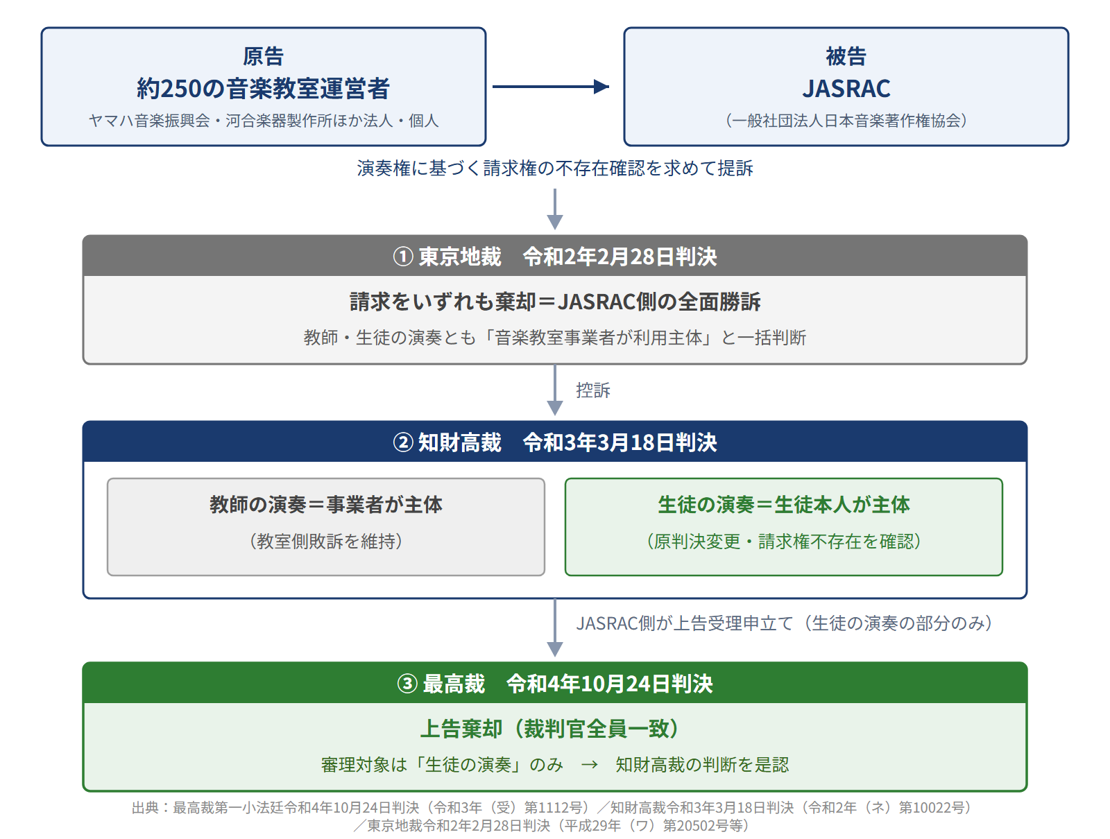 当事者と審級の推移