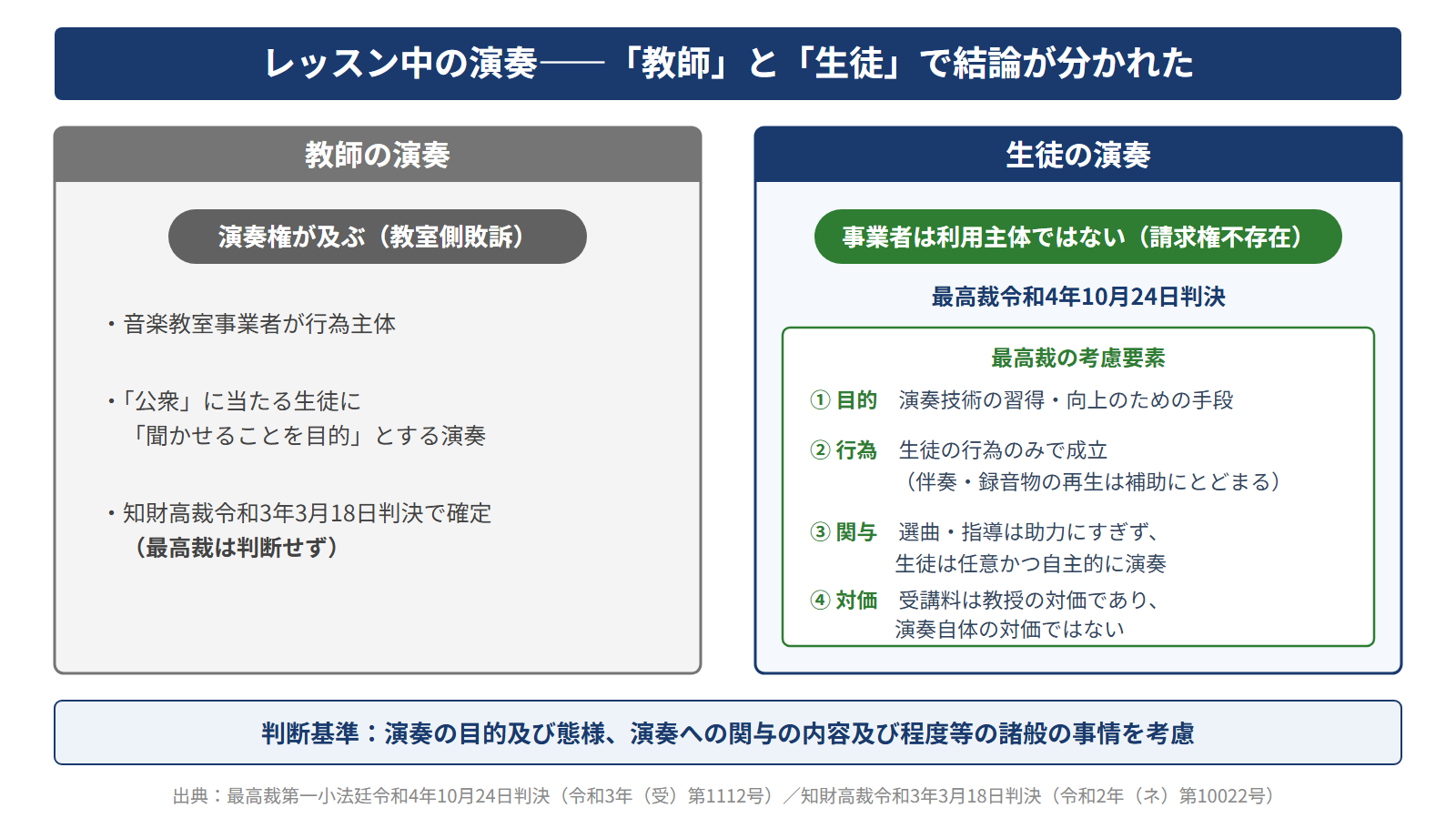教師の演奏と生徒の演奏の対比