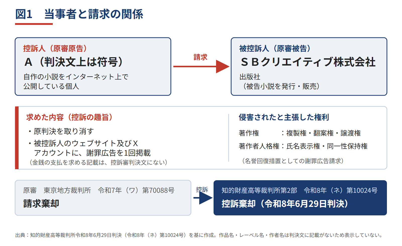 図1　当事者と請求の関係