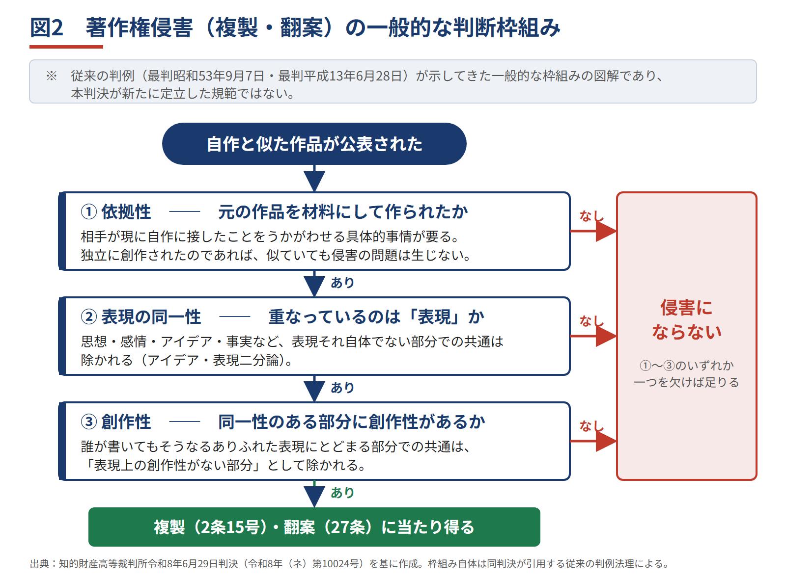 図2　著作権侵害（複製・翻案）の一般的な判断枠組み
