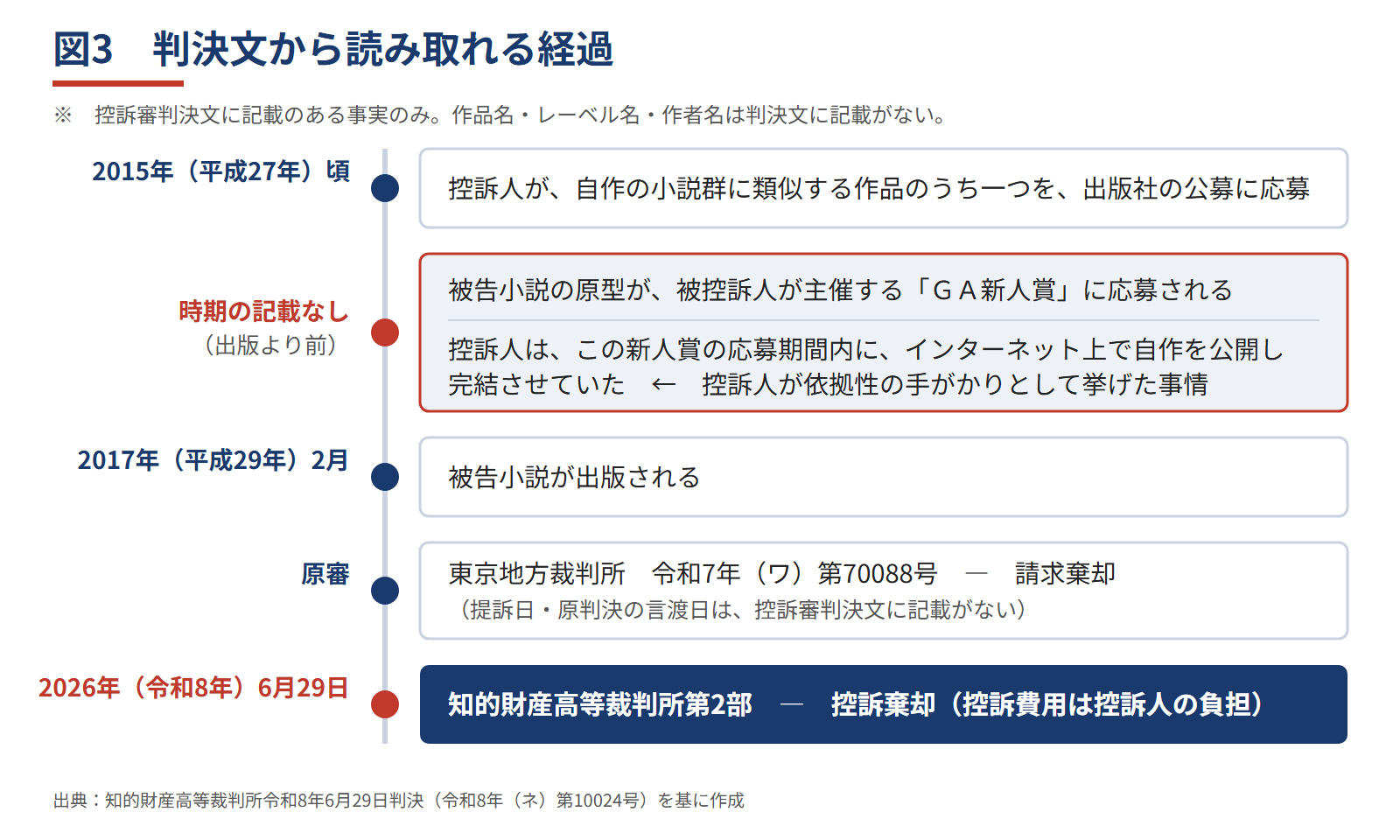 図3　判決文から読み取れる経過