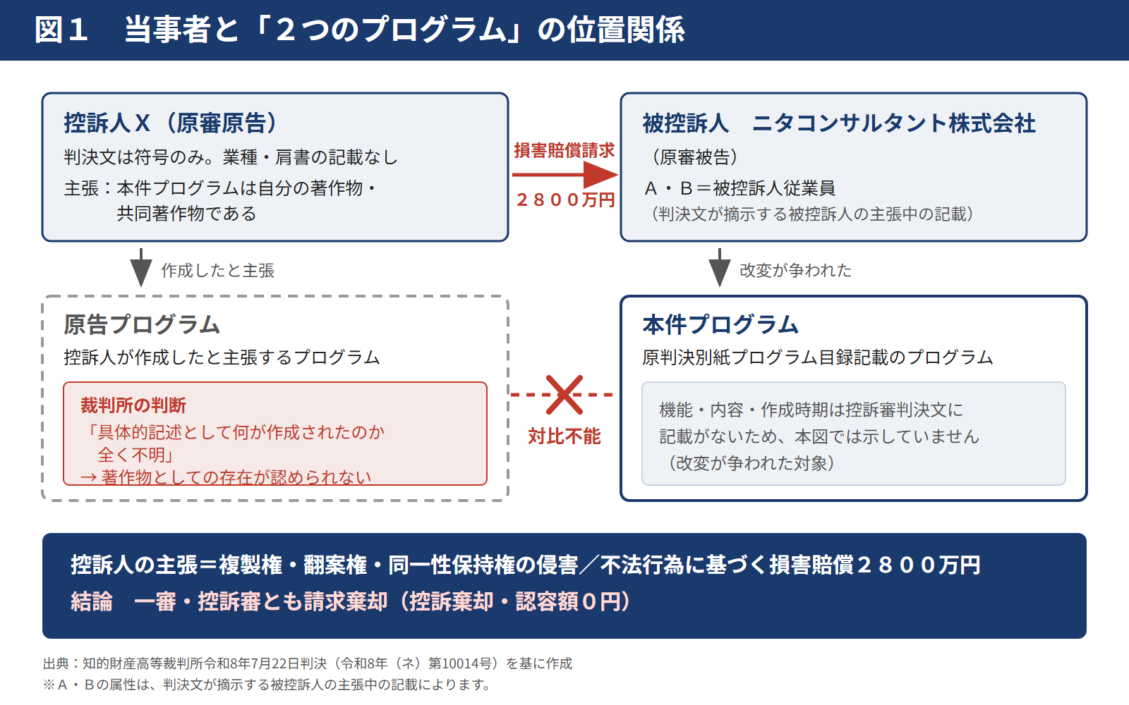 図1　当事者と「2つのプログラム」の位置関係