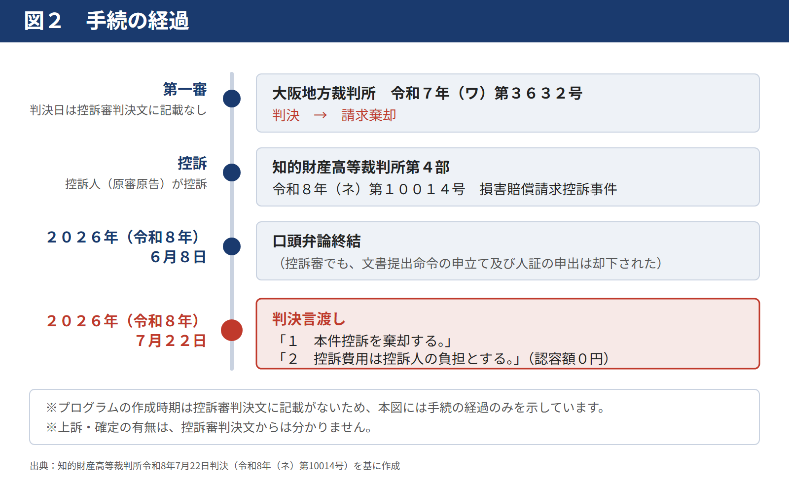 図2　手続の経過